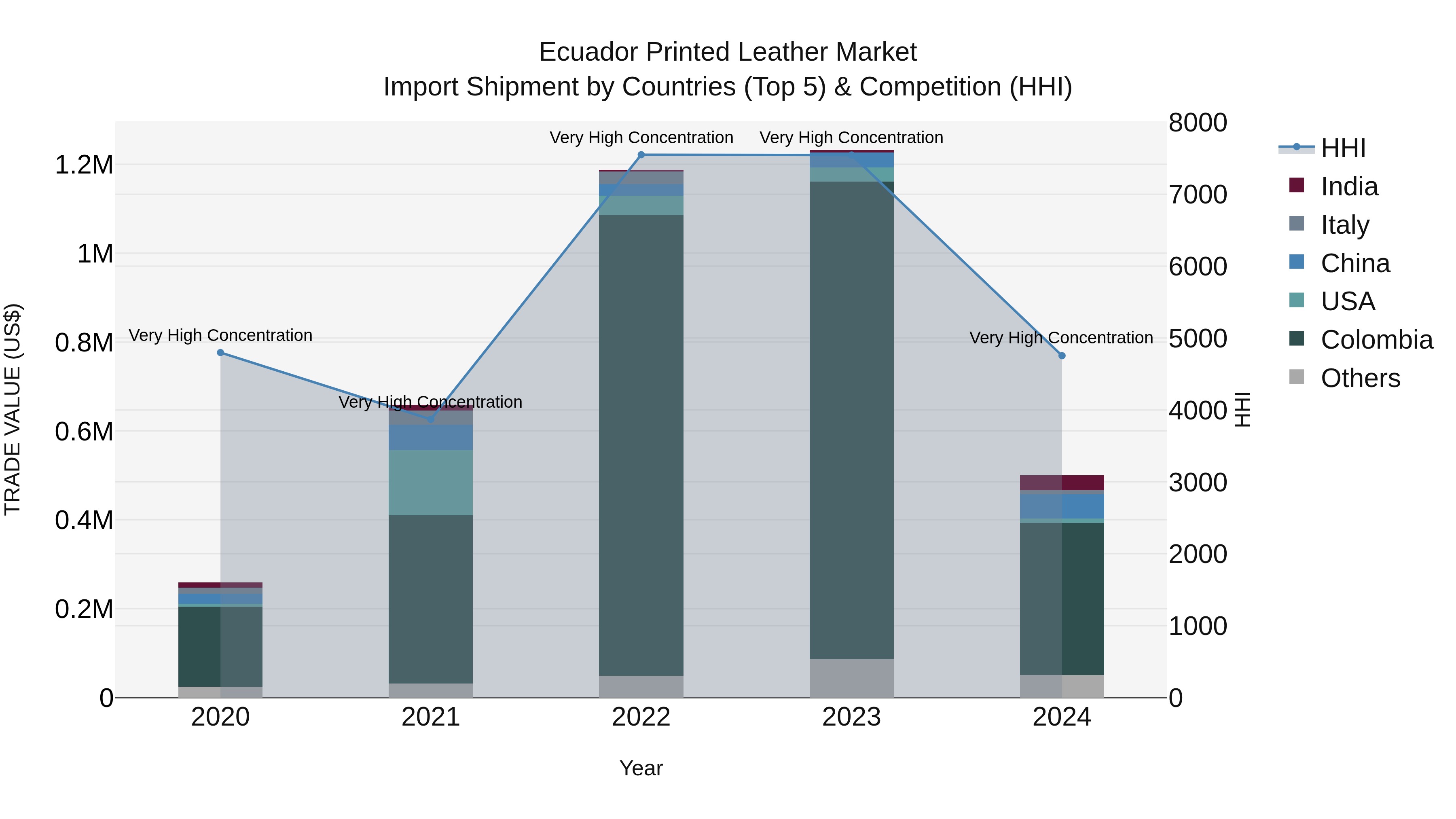 Ecuador Printed Leather Market Top 5 Importing Countries and Market Competition (HHI) Analysis