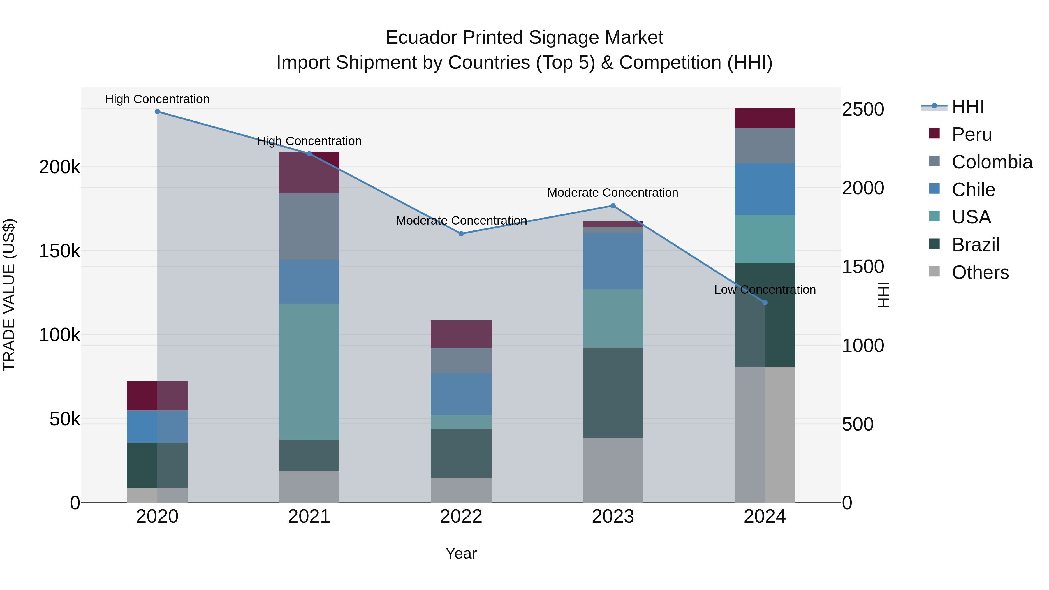 Ecuador Printed Signage Market Top 5 Importing Countries and Market Competition (HHI) Analysis