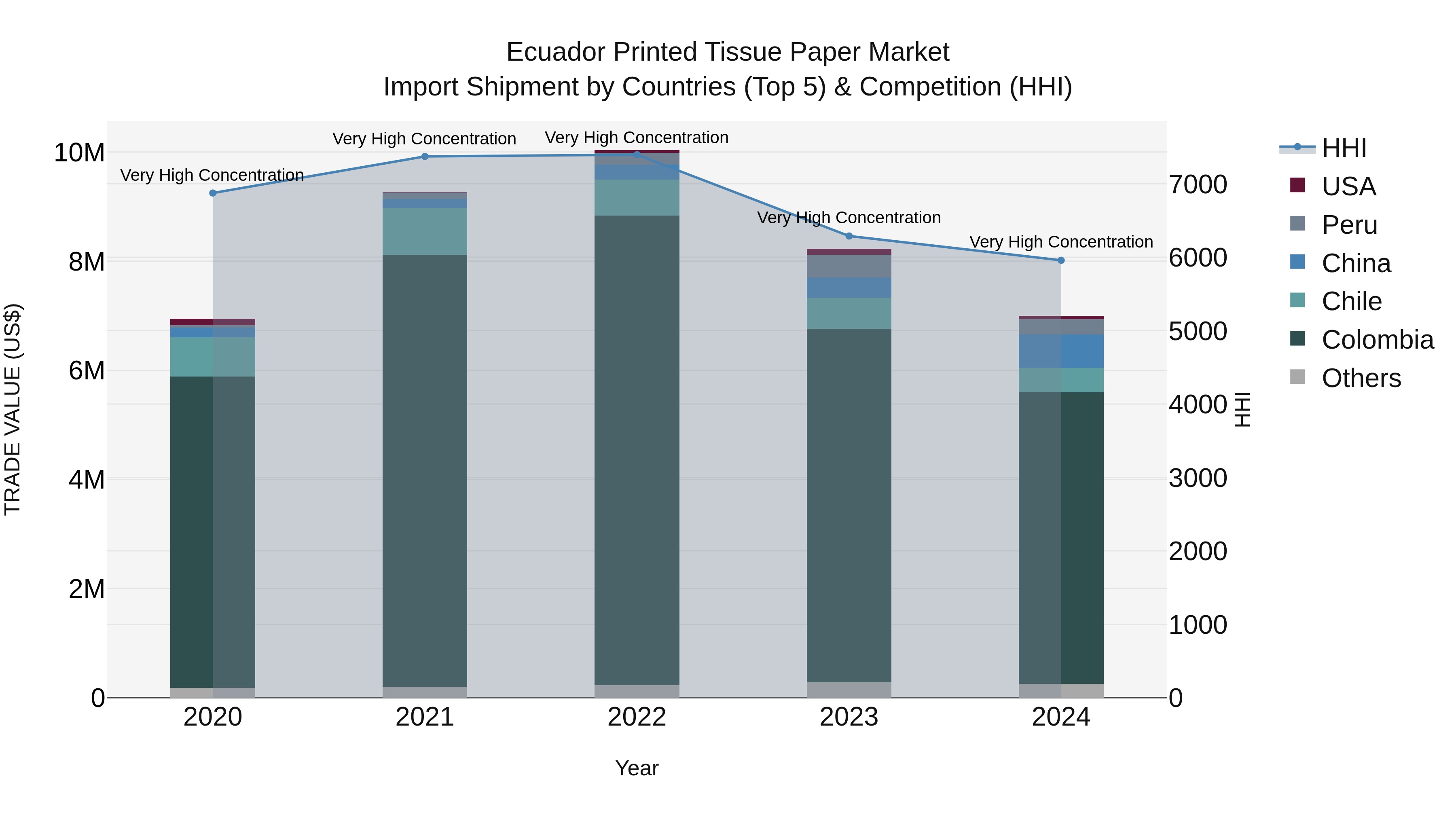 Ecuador Printed Tissue Paper Market Top 5 Importing Countries and Market Competition (HHI) Analysis