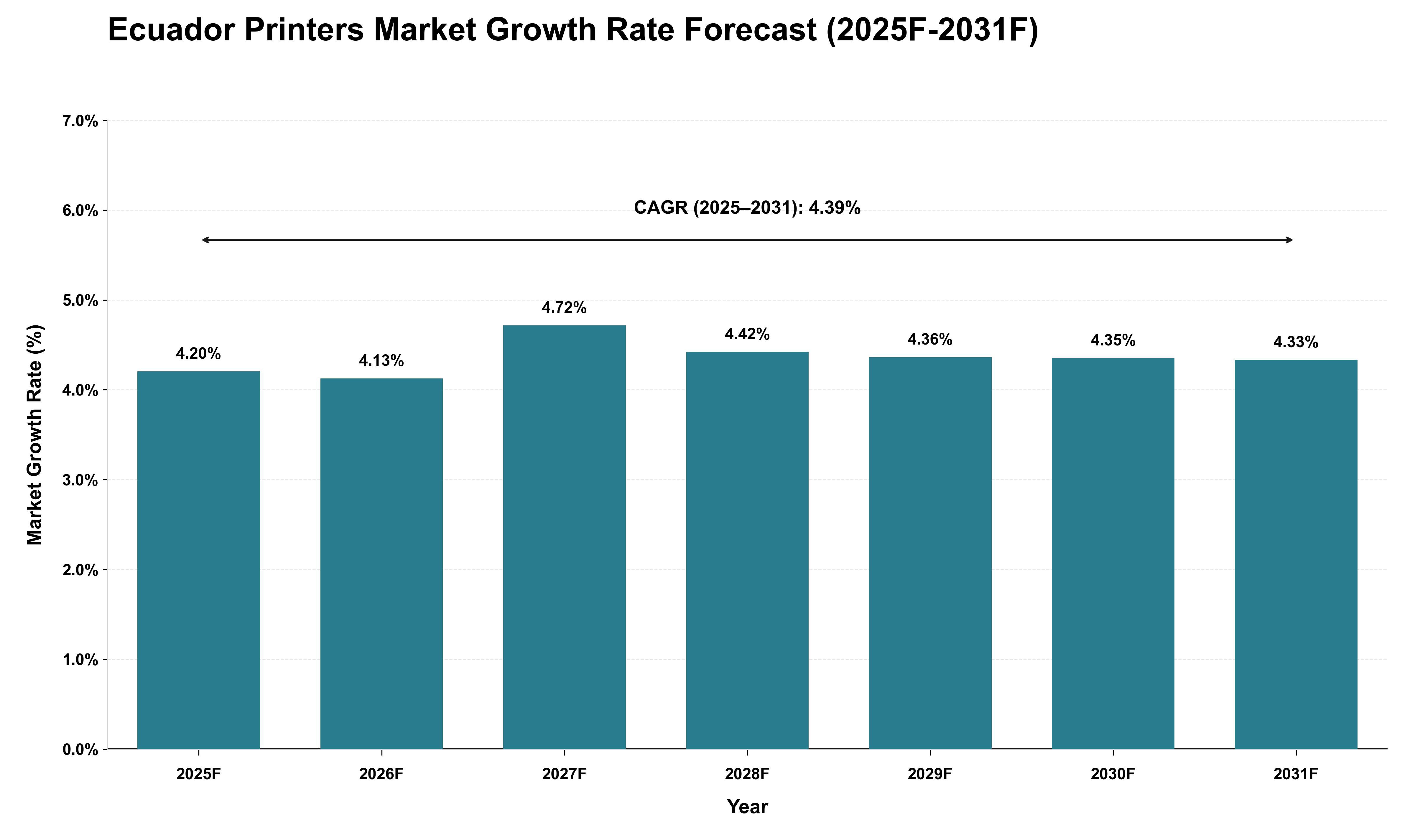 Ecuador Printers Market Growth Rate Analysis (2025 - 2031)