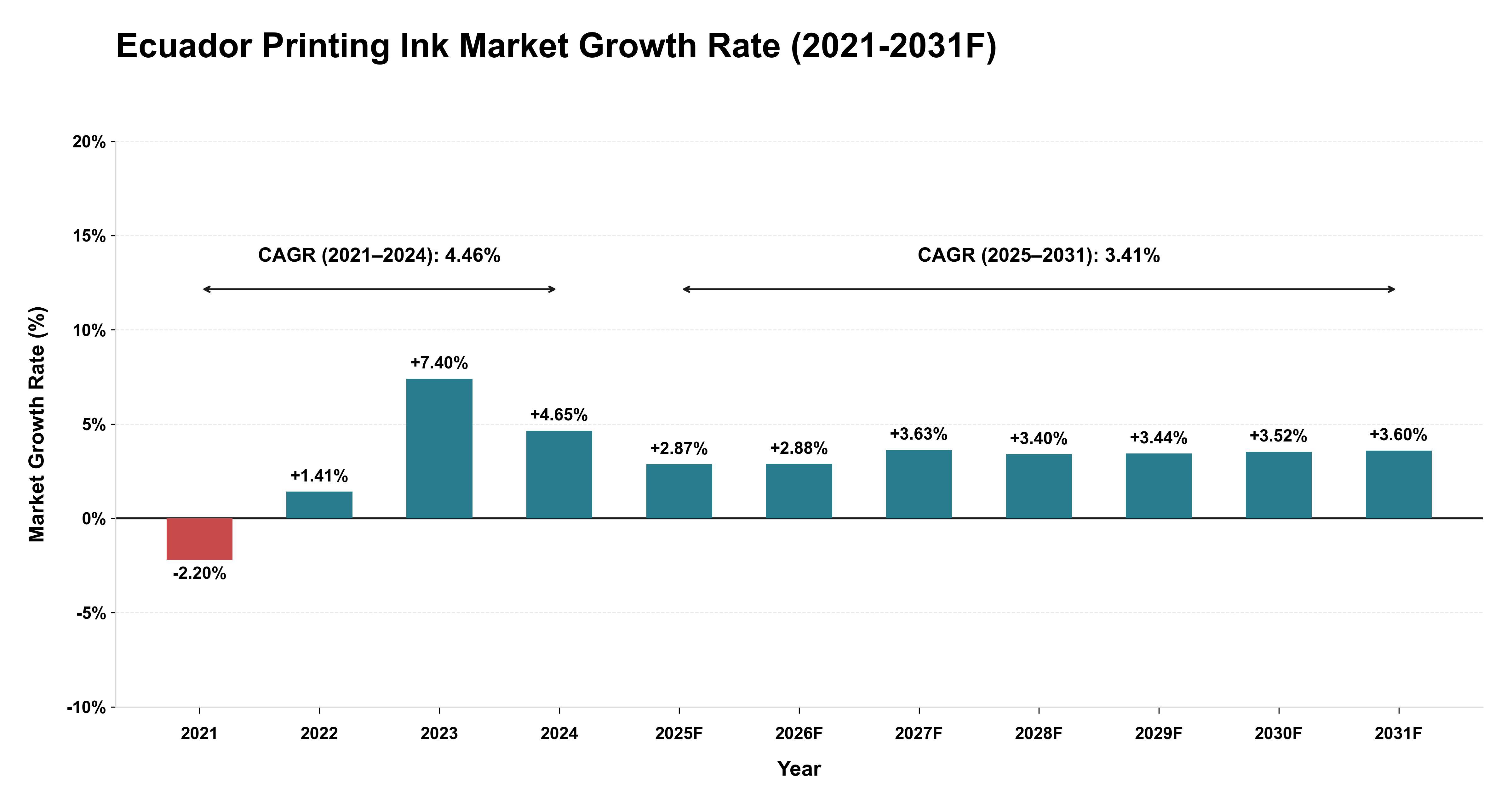 Ecuador Printing Ink Market Year-wise Growth Rate (2021-2031F)