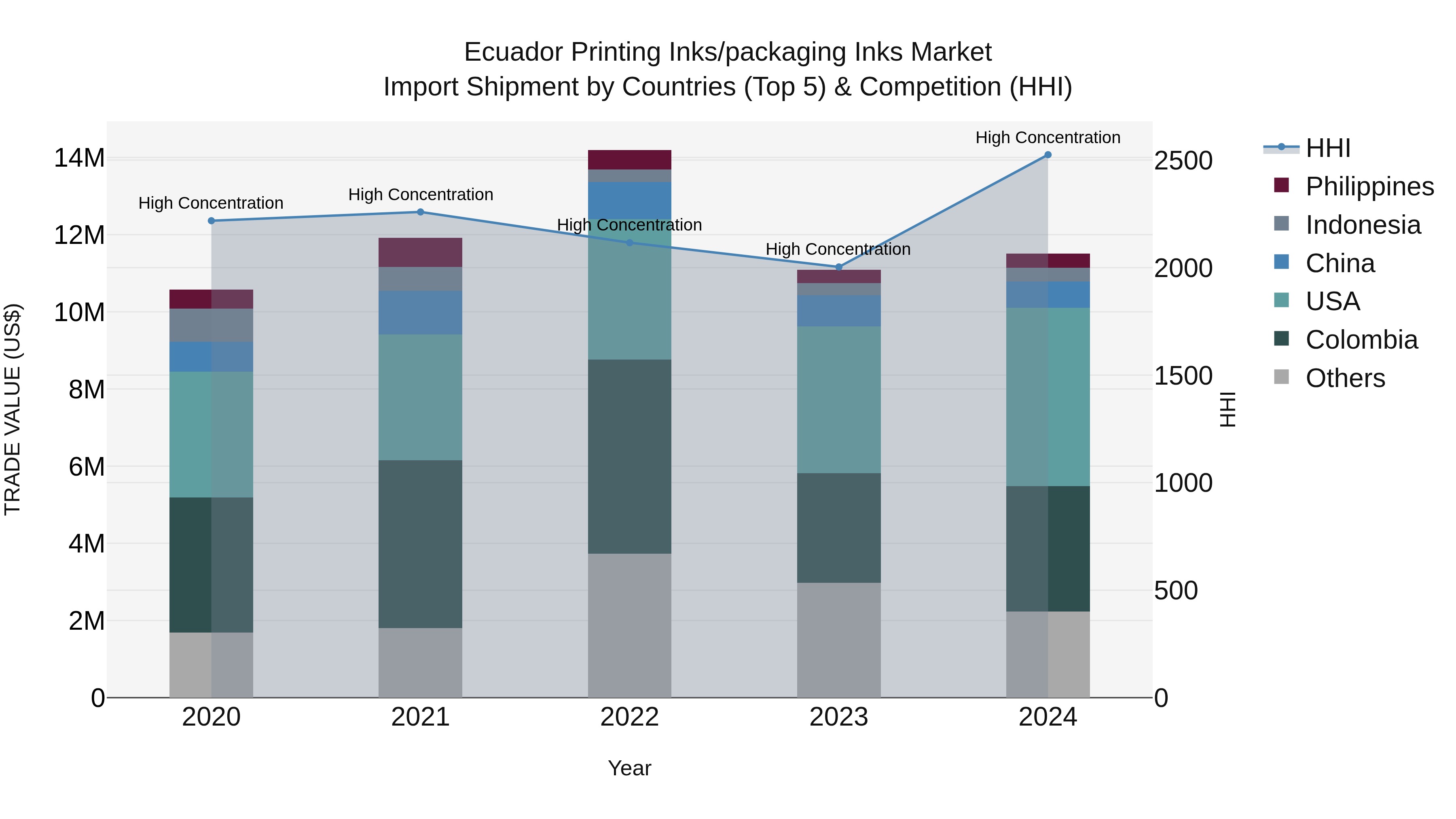 Ecuador Printing Inks\packaging Inks Market Top 5 Importing Countries and Market Competition (HHI) Analysis
