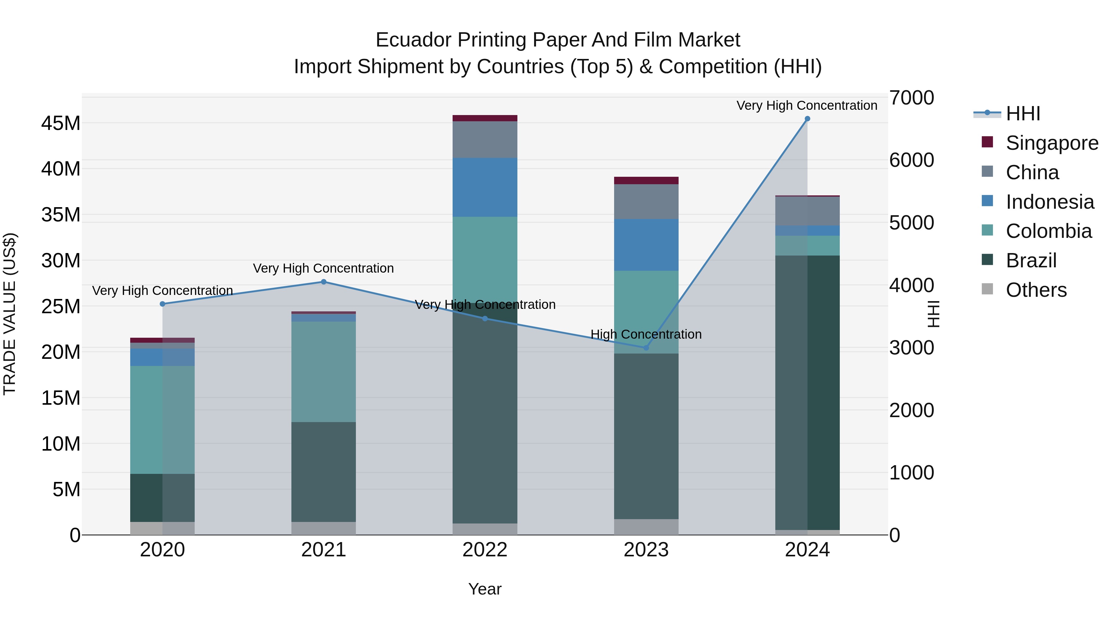 Ecuador Printing Paper and Film Market Top 5 Importing Countries and Market Competition (HHI) Analysis