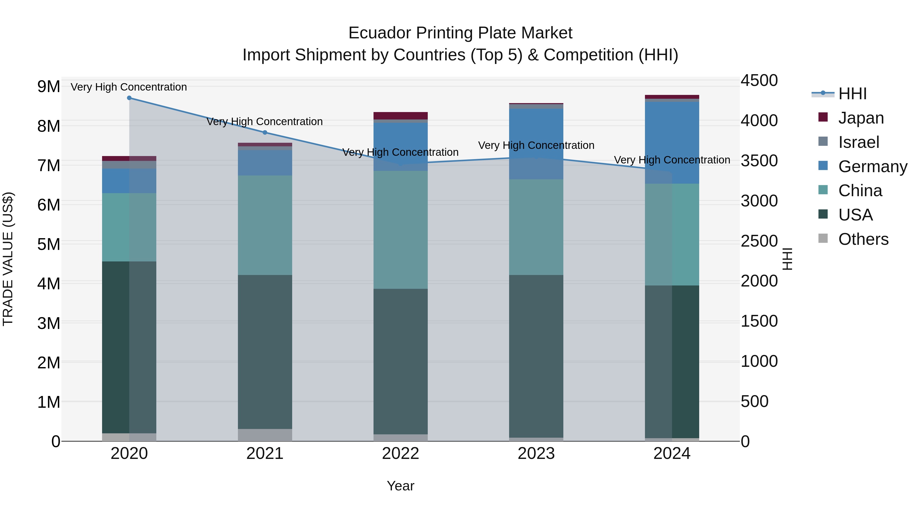Ecuador Printing Plate Market Top 5 Importing Countries and Market Competition (HHI) Analysis