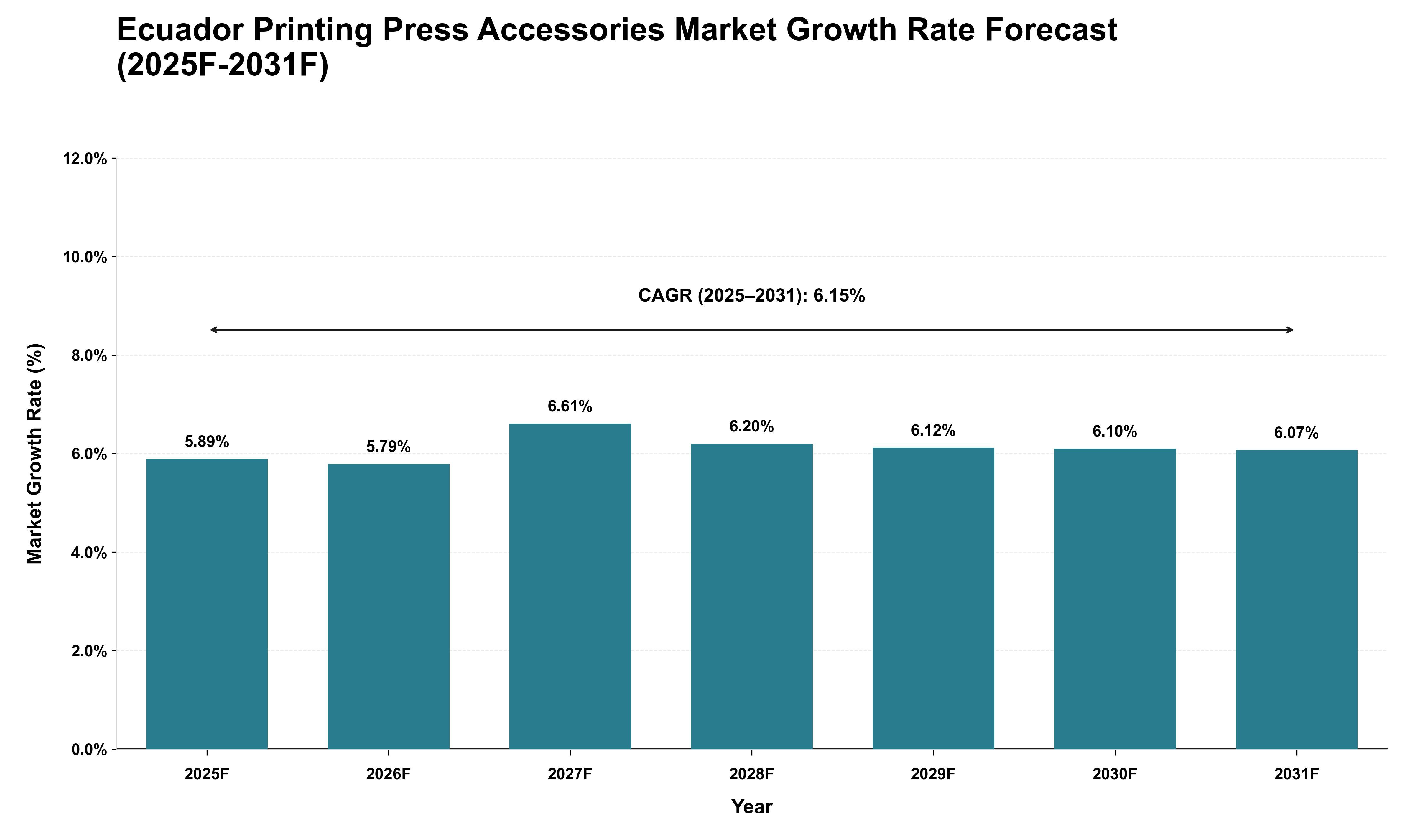 Ecuador Printing Press Accessories Market Growth Rate Analysis (2025 - 2031)
