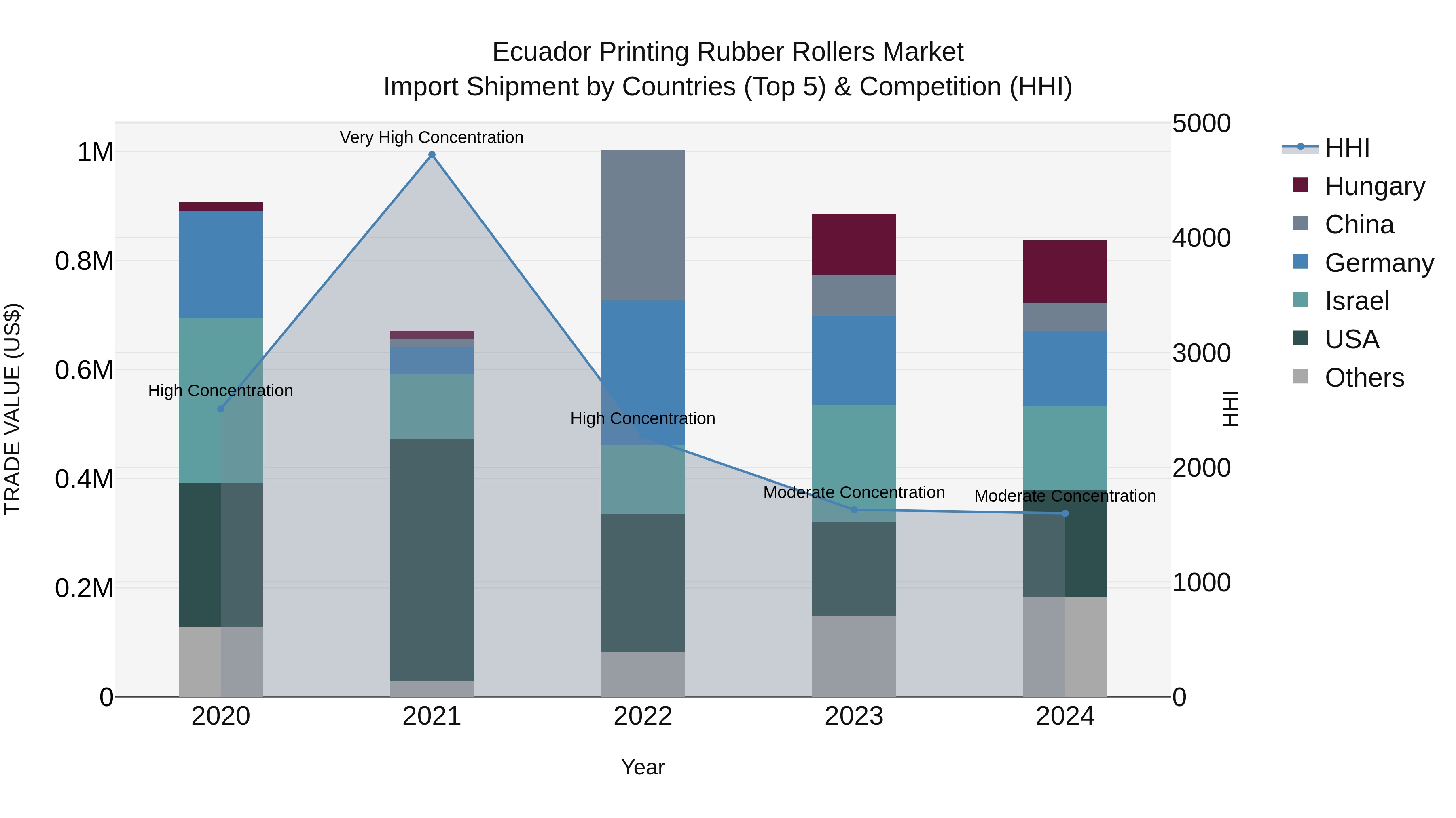 Ecuador Printing Rubber Rollers Market Top 5 Importing Countries and Market Competition (HHI) Analysis