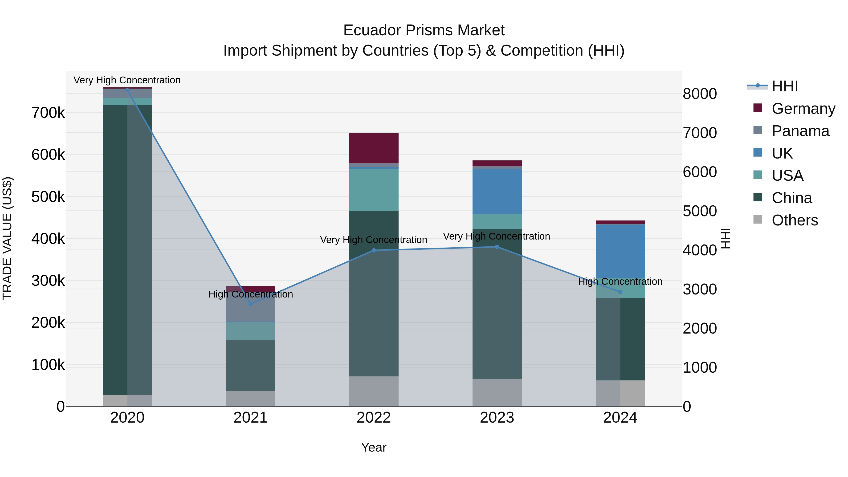 Ecuador Prisms Market Top 5 Importing Countries and Market Competition (HHI) Analysis