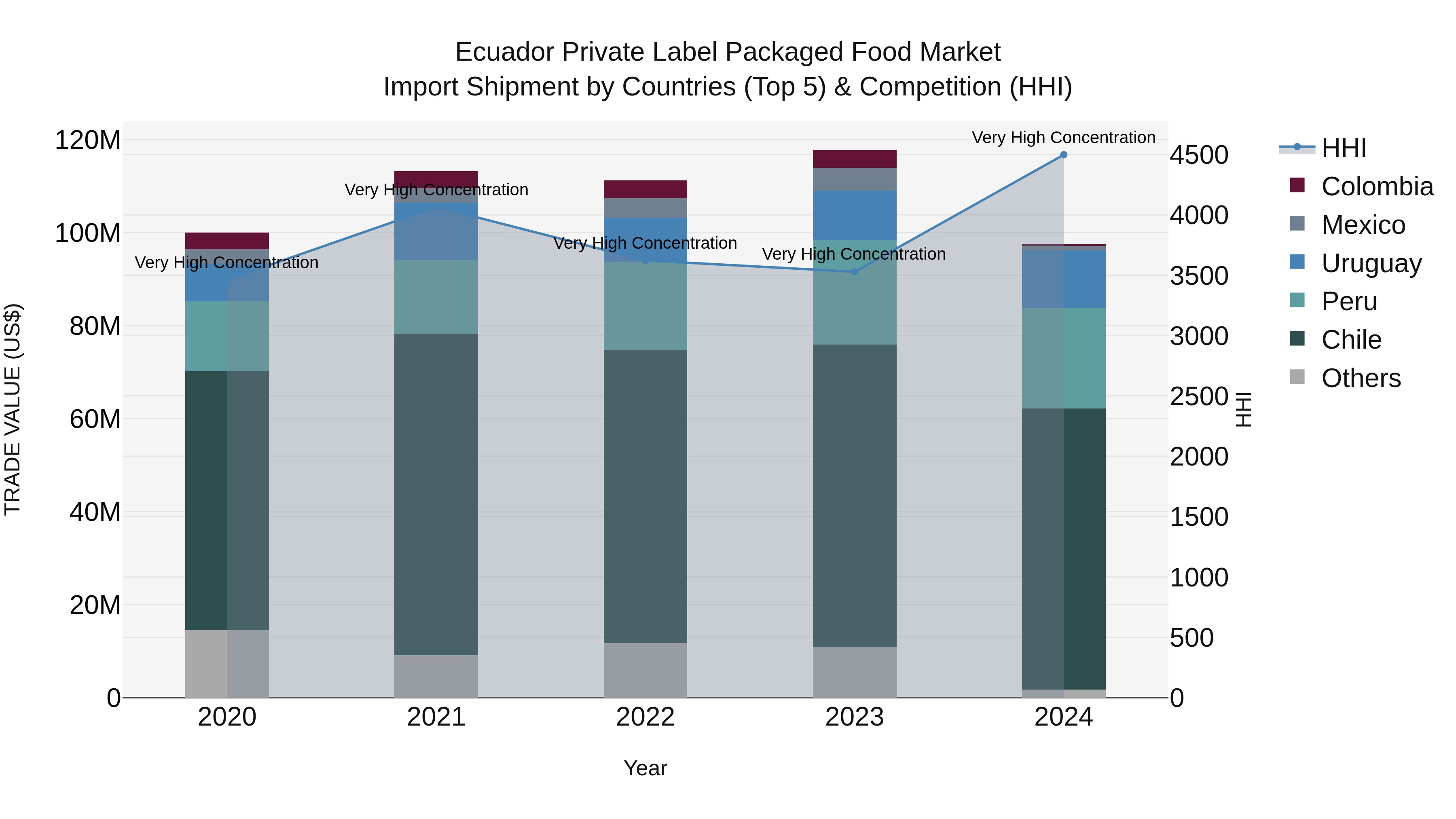 Ecuador Private Label Packaged Food Market Top 5 Importing Countries and Market Competition (HHI) Analysis