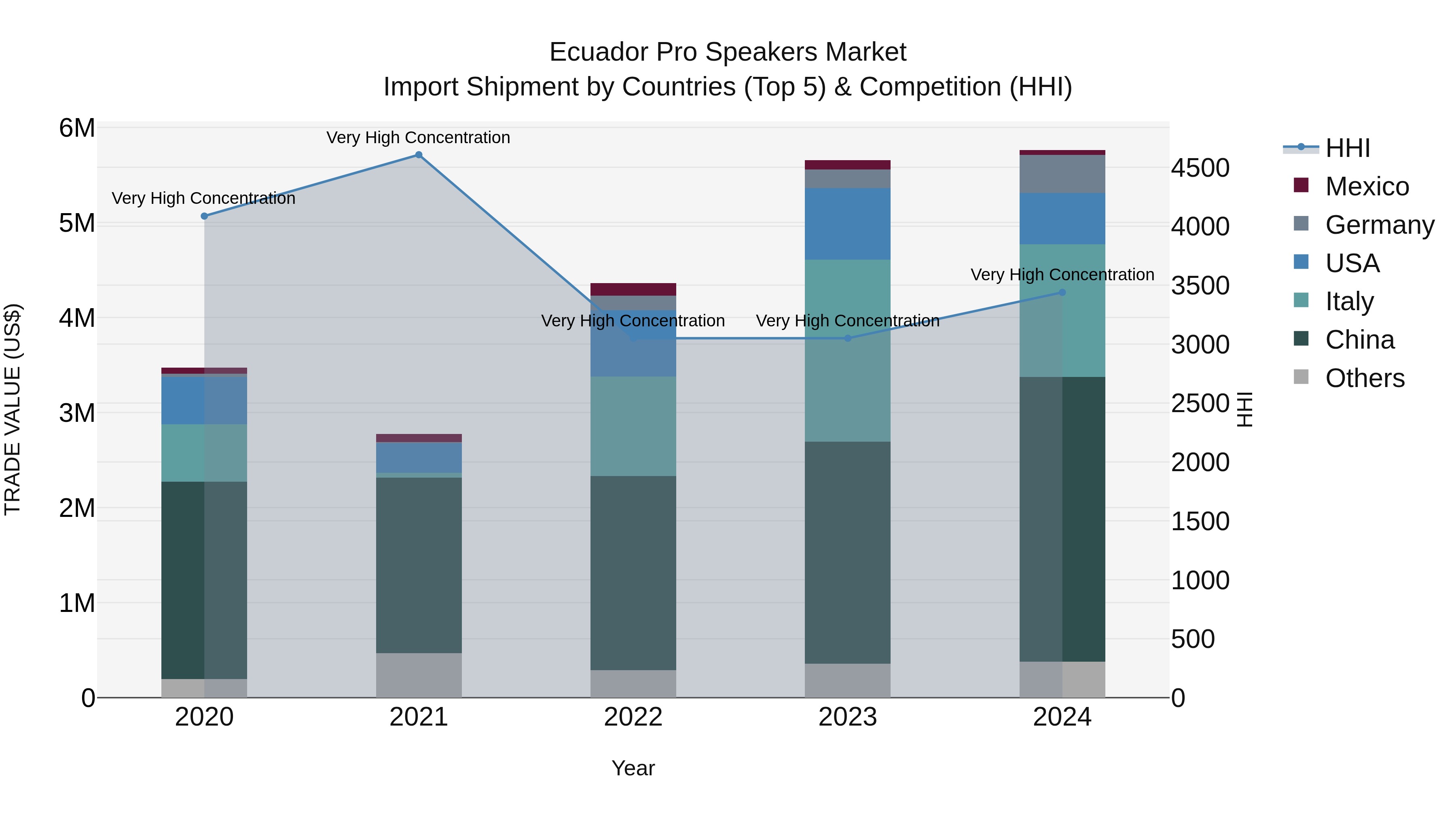 Ecuador Pro Speakers Market Top 5 Importing Countries and Market Competition (HHI) Analysis