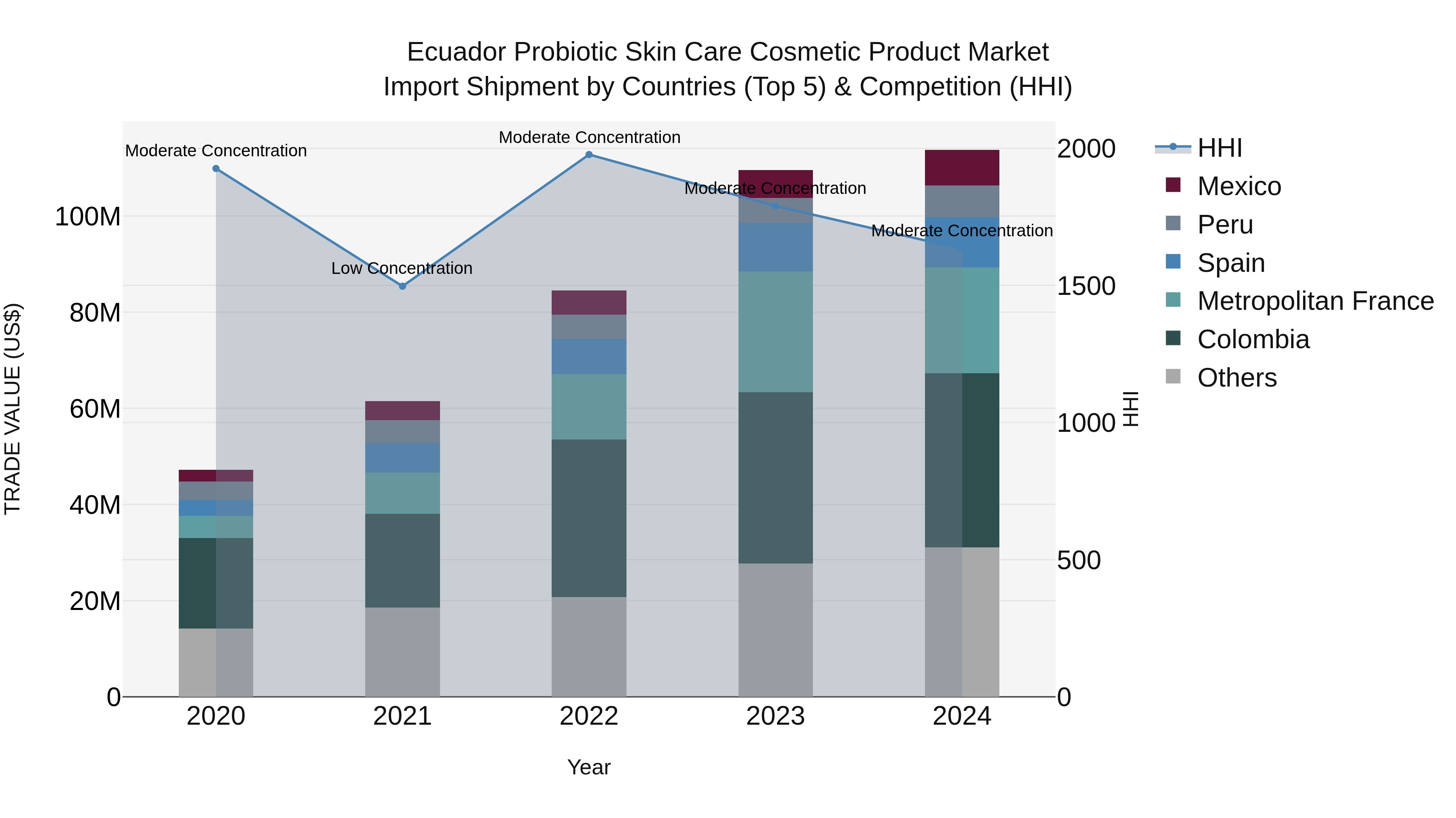 Ecuador Probiotic Skin Care Cosmetic Product Market Top 5 Importing Countries and Market Competition (HHI) Analysis