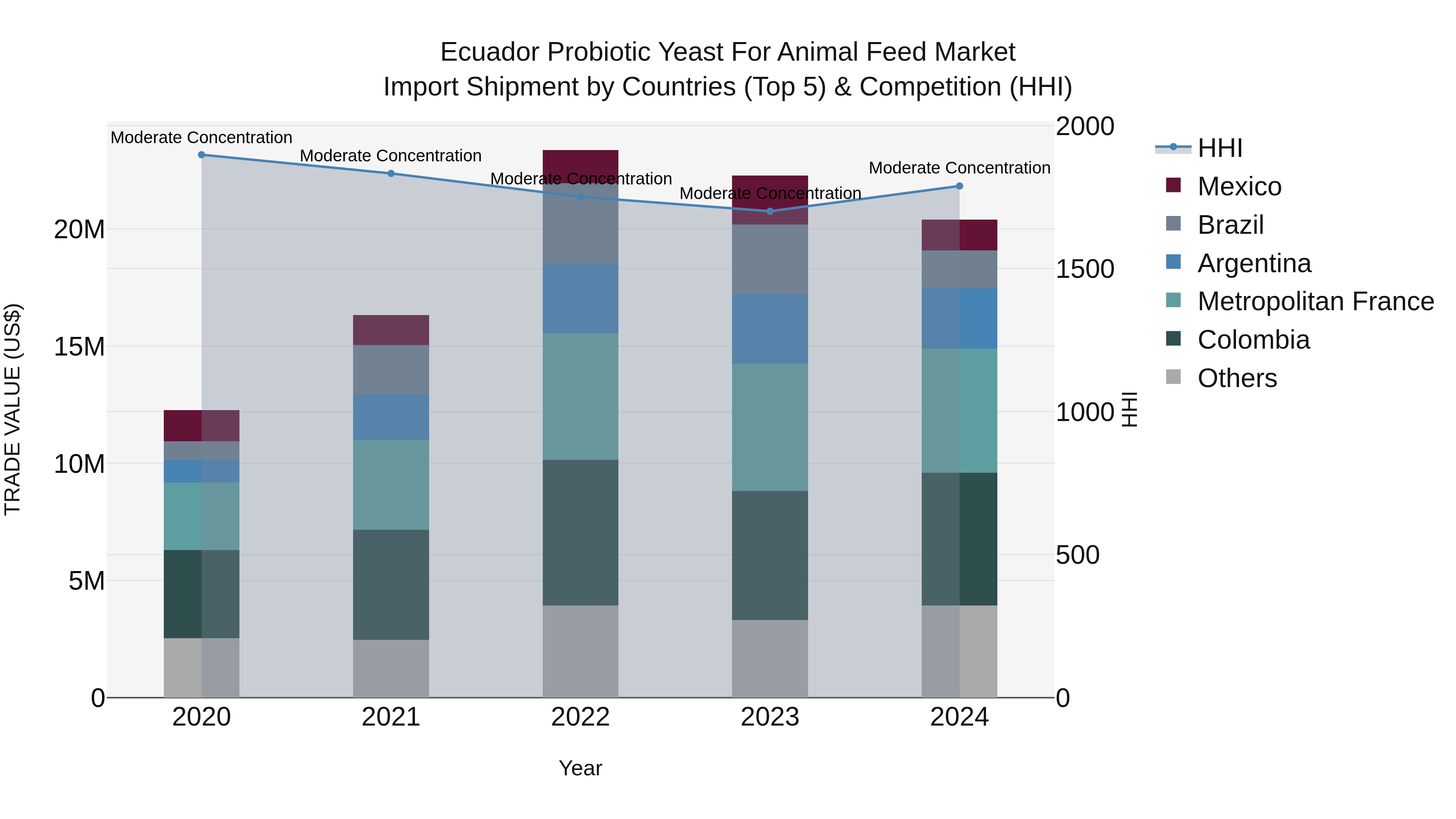 Ecuador Probiotic Yeast for Animal Feed Market Top 5 Importing Countries and Market Competition (HHI) Analysis
