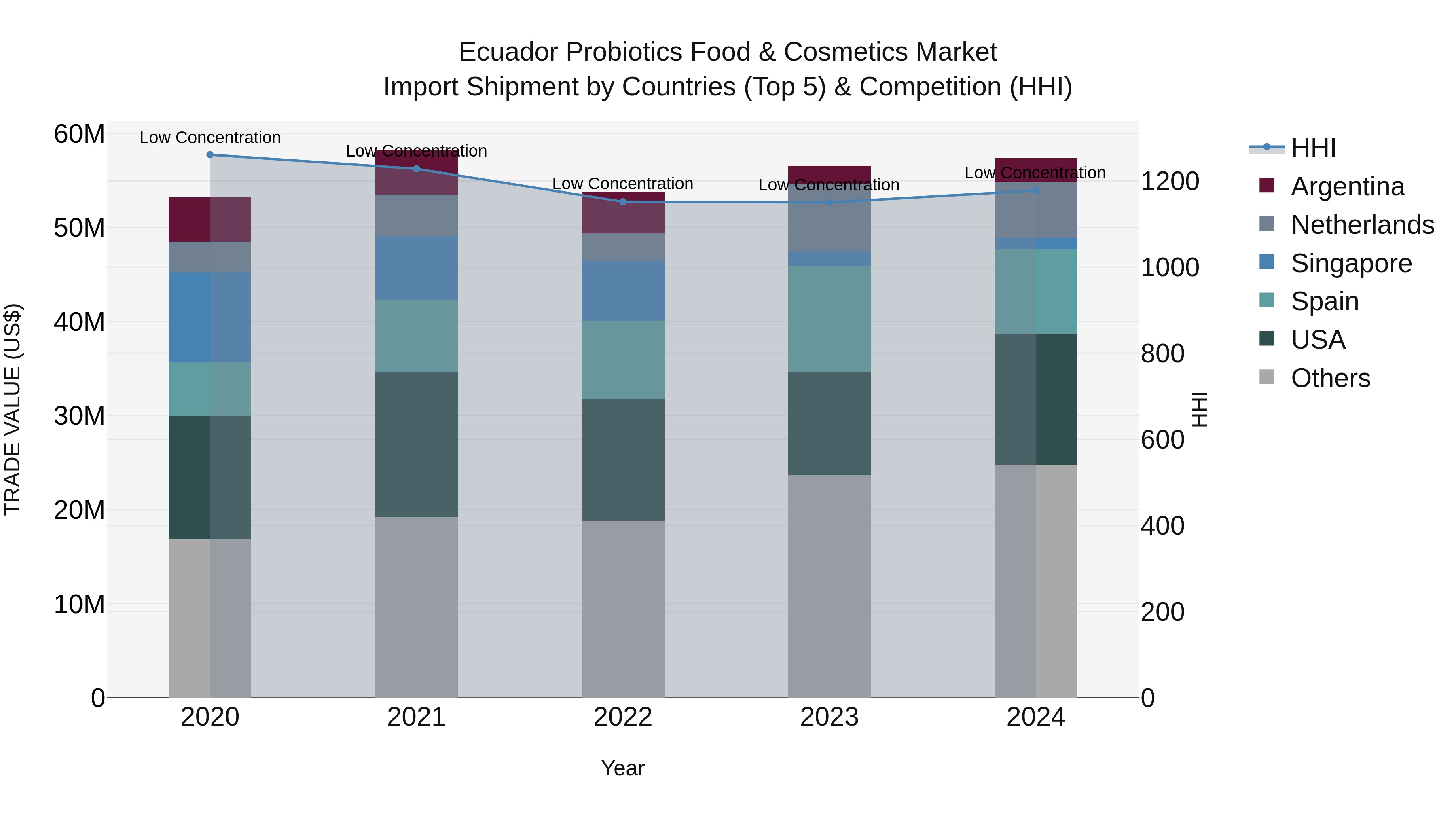 Ecuador Probiotics Food & Cosmetics Market Top 5 Importing Countries and Market Competition (HHI) Analysis