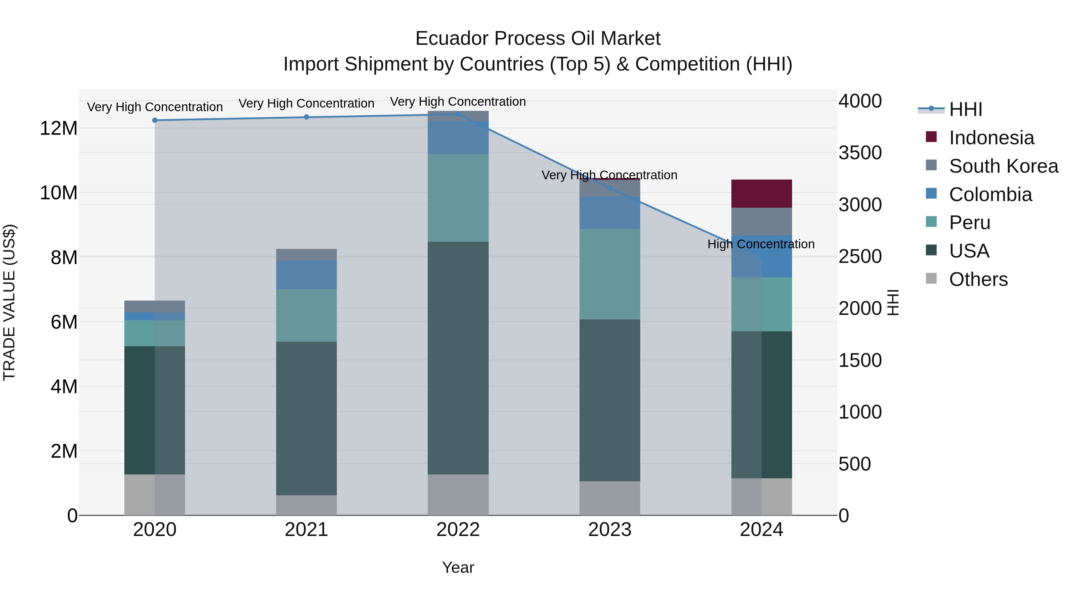 Ecuador Process Oil Market Top 5 Importing Countries and Market Competition (HHI) Analysis