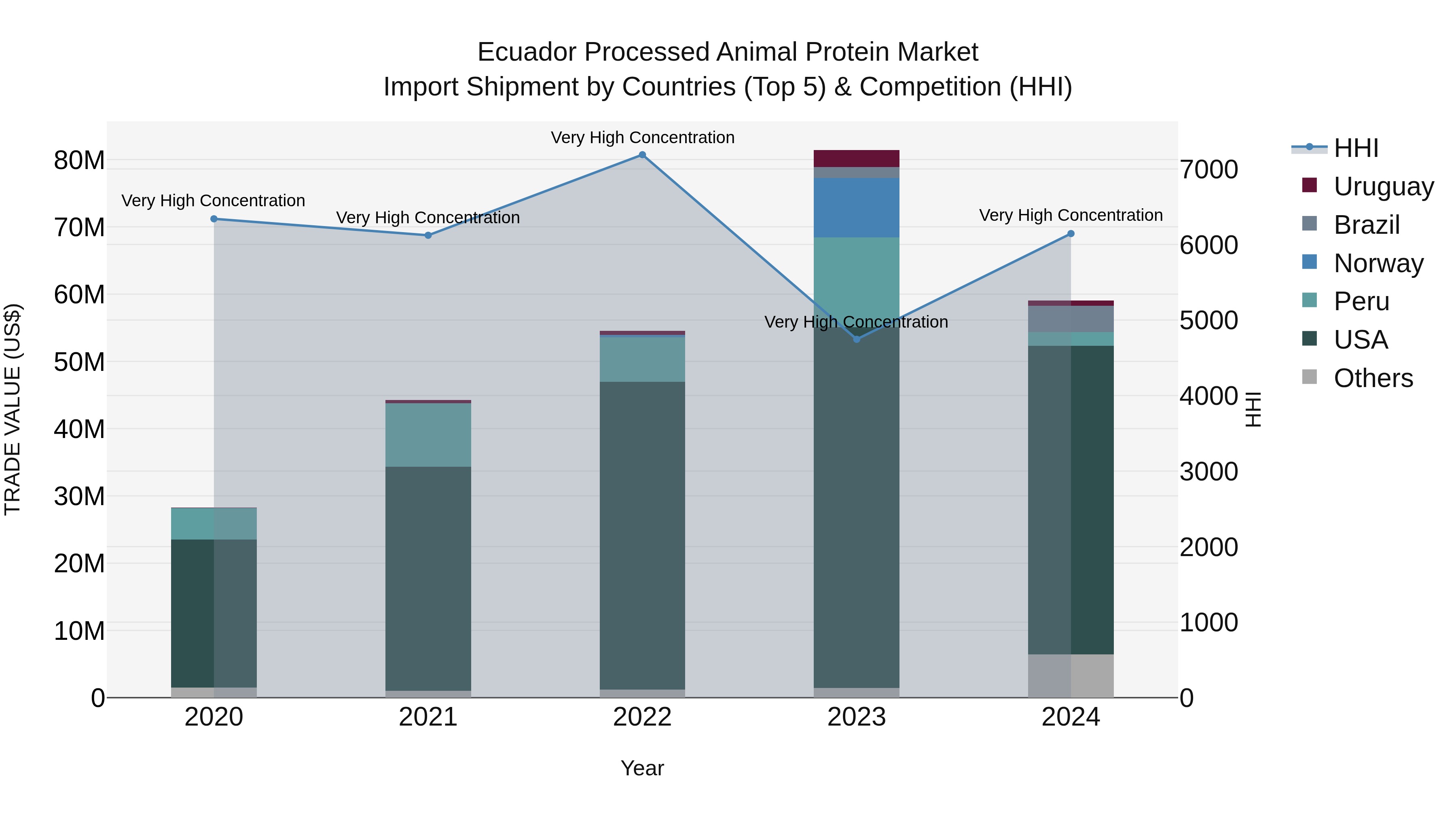 Ecuador Processed Animal Protein Market Top 5 Importing Countries and Market Competition (HHI) Analysis