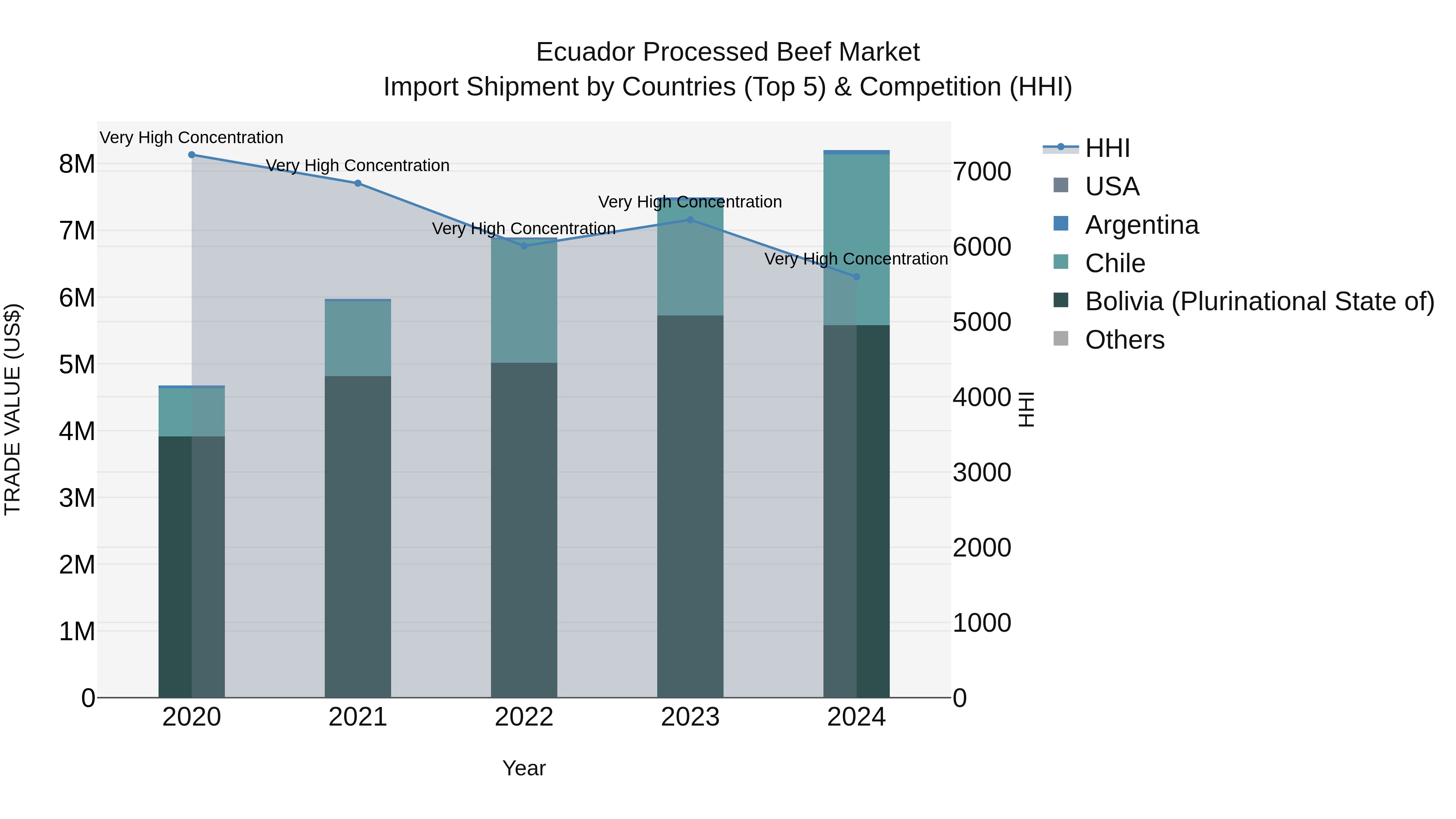 Ecuador Processed Beef Market Top 5 Importing Countries and Market Competition (HHI) Analysis