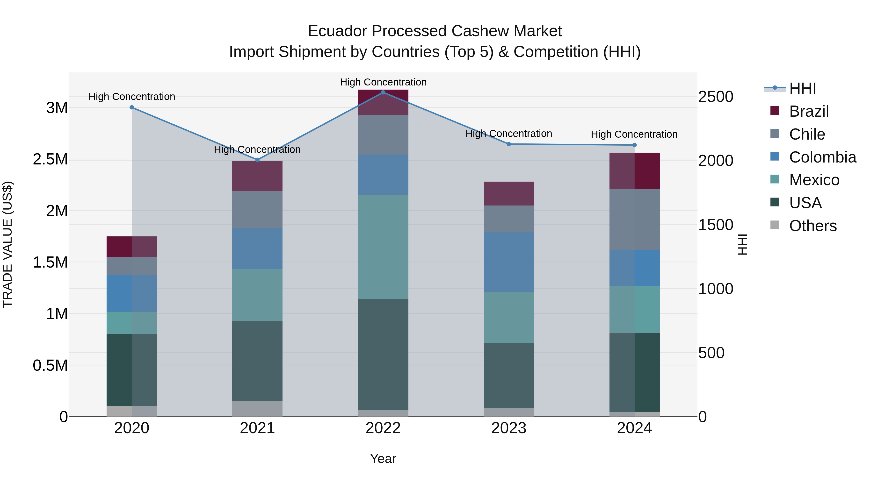 Ecuador Processed Cashew Market Top 5 Importing Countries and Market Competition (HHI) Analysis