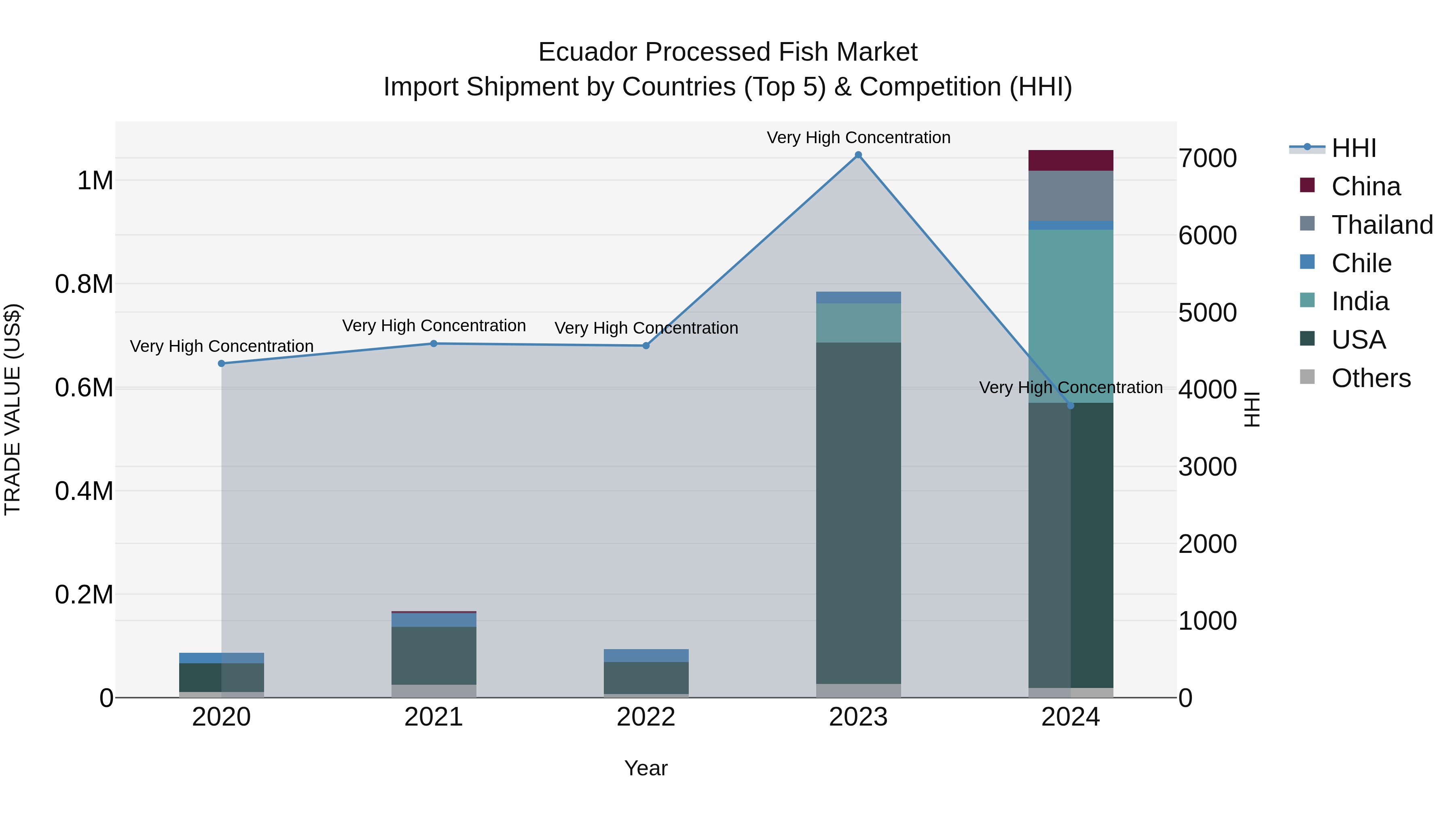 Ecuador Processed Fish Market Top 5 Importing Countries and Market Competition (HHI) Analysis