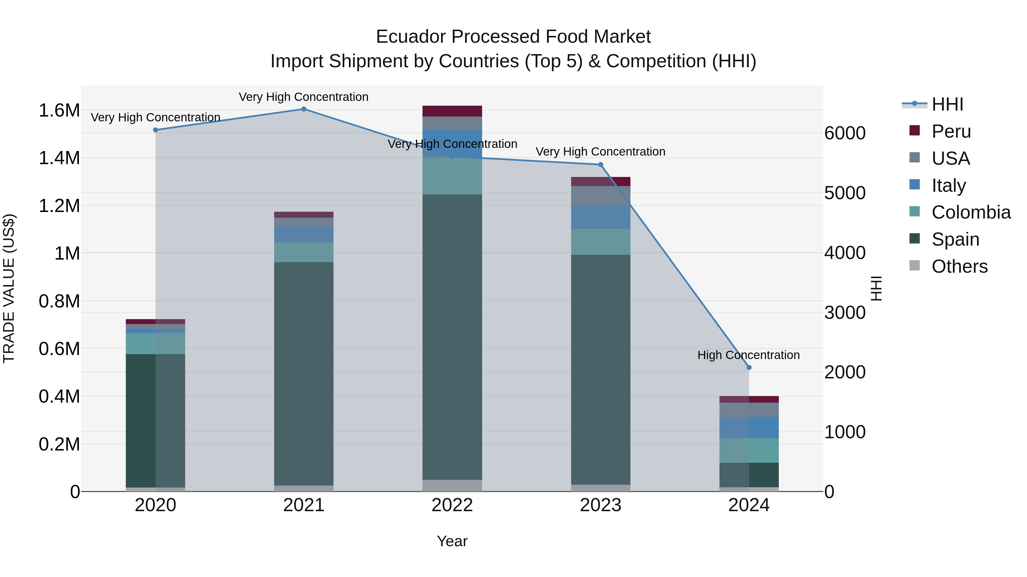 Ecuador Processed Food Market Top 5 Importing Countries and Market Competition (HHI) Analysis