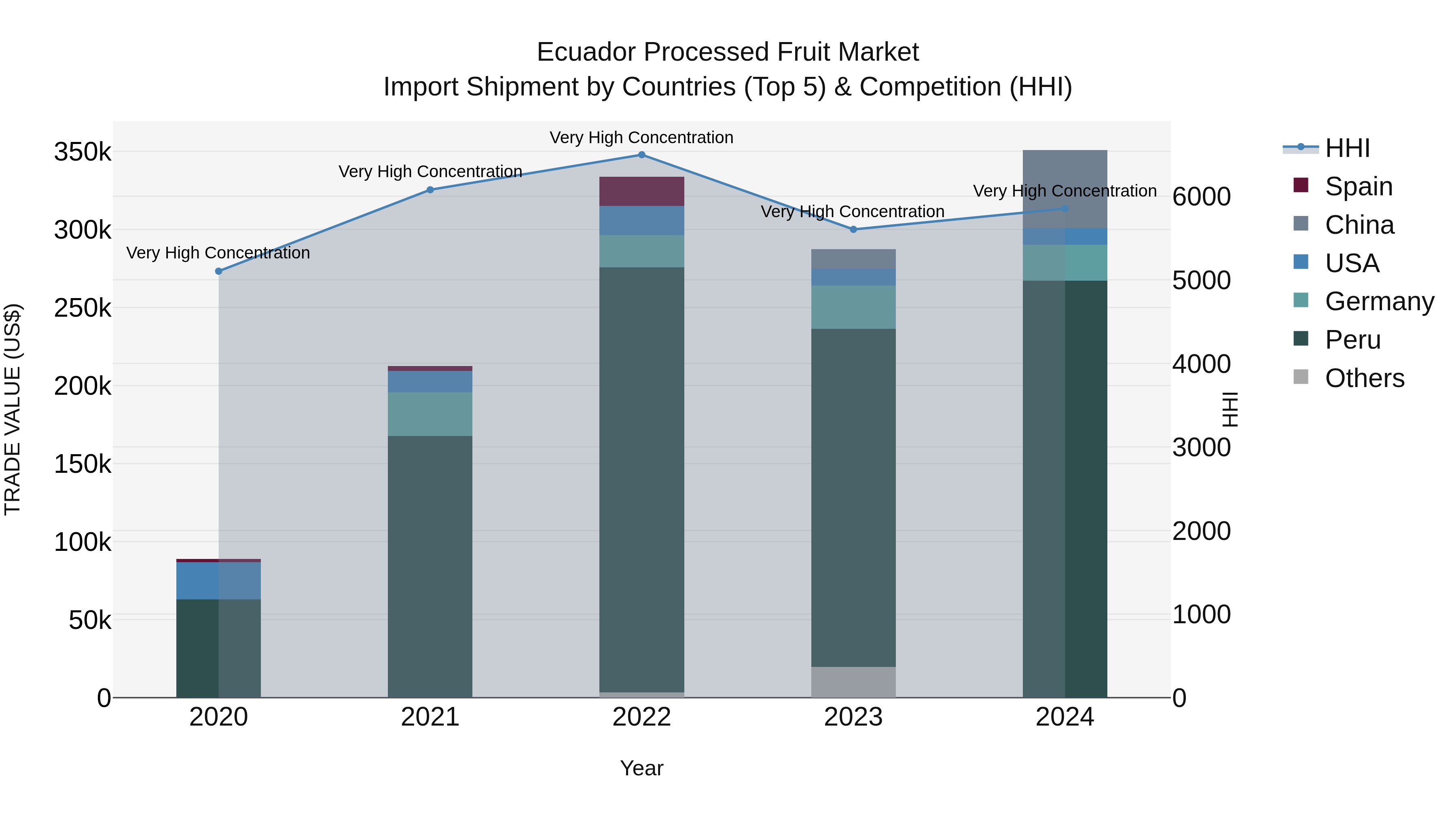 Ecuador Processed Fruit Market Top 5 Importing Countries and Market Competition (HHI) Analysis