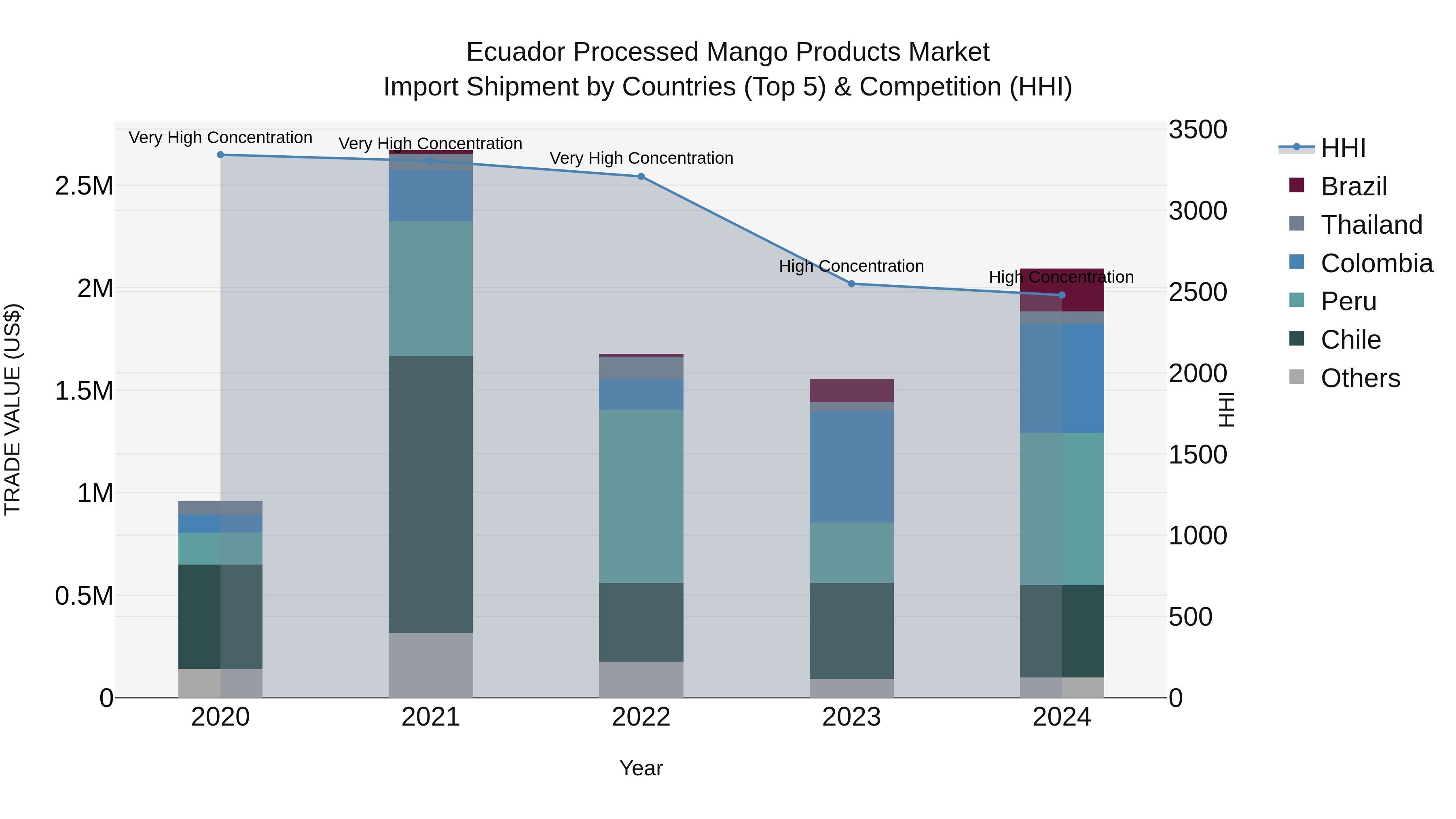 Ecuador Processed Mango Products Market Top 5 Importing Countries and Market Competition (HHI) Analysis