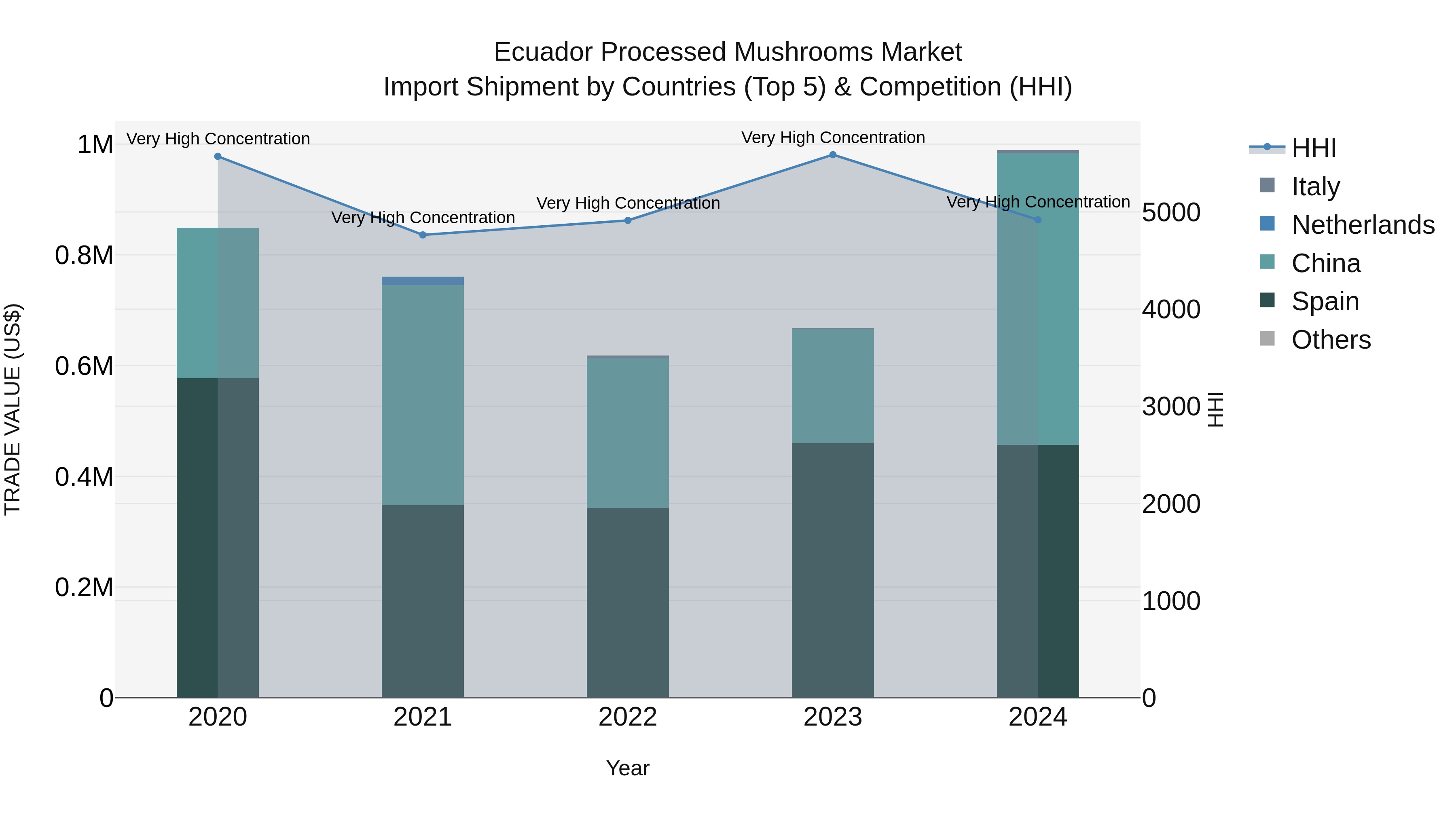 Ecuador Processed Mushrooms Market Top 5 Importing Countries and Market Competition (HHI) Analysis