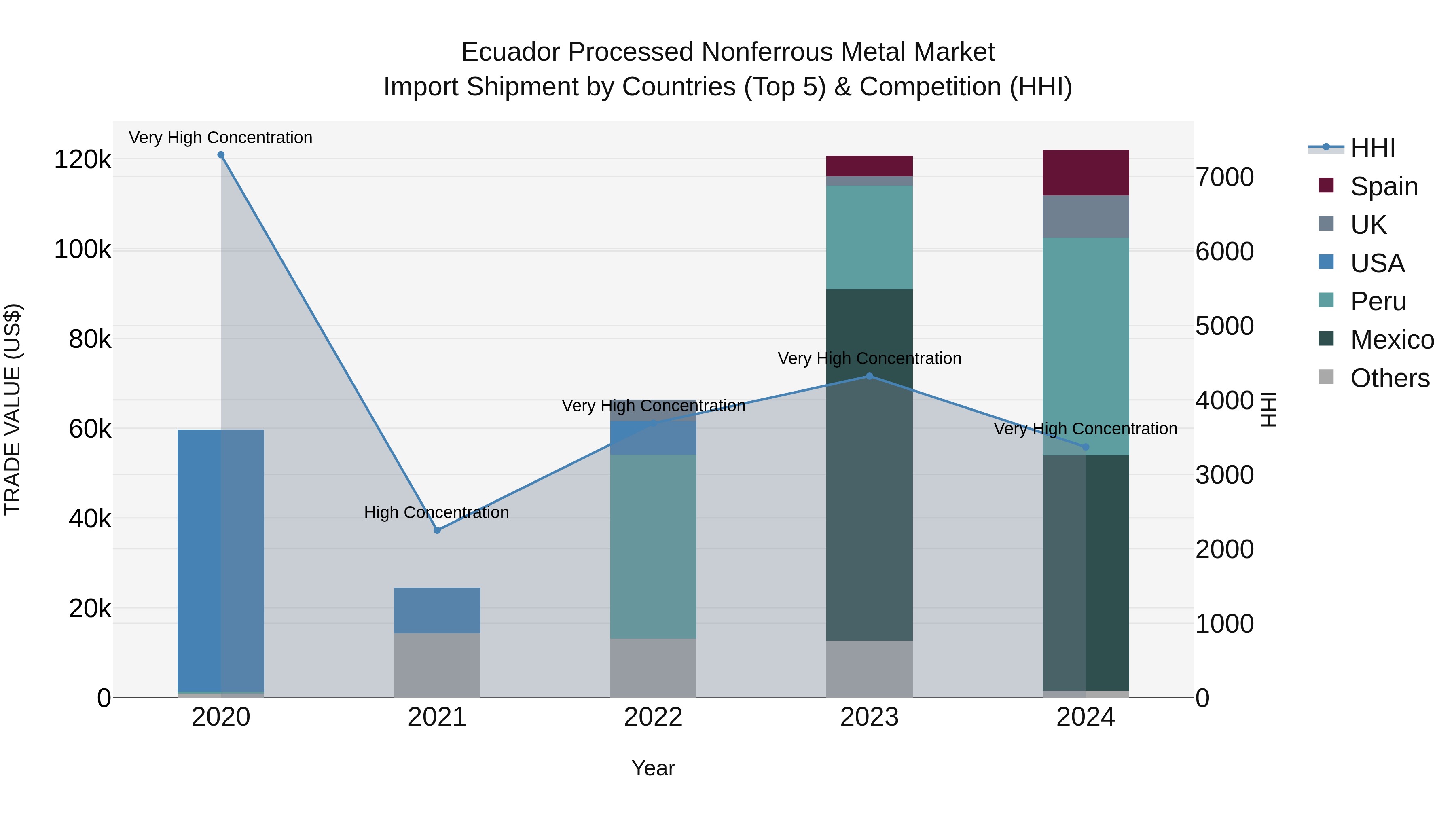 Ecuador Processed Nonferrous Metal Market Top 5 Importing Countries and Market Competition (HHI) Analysis
