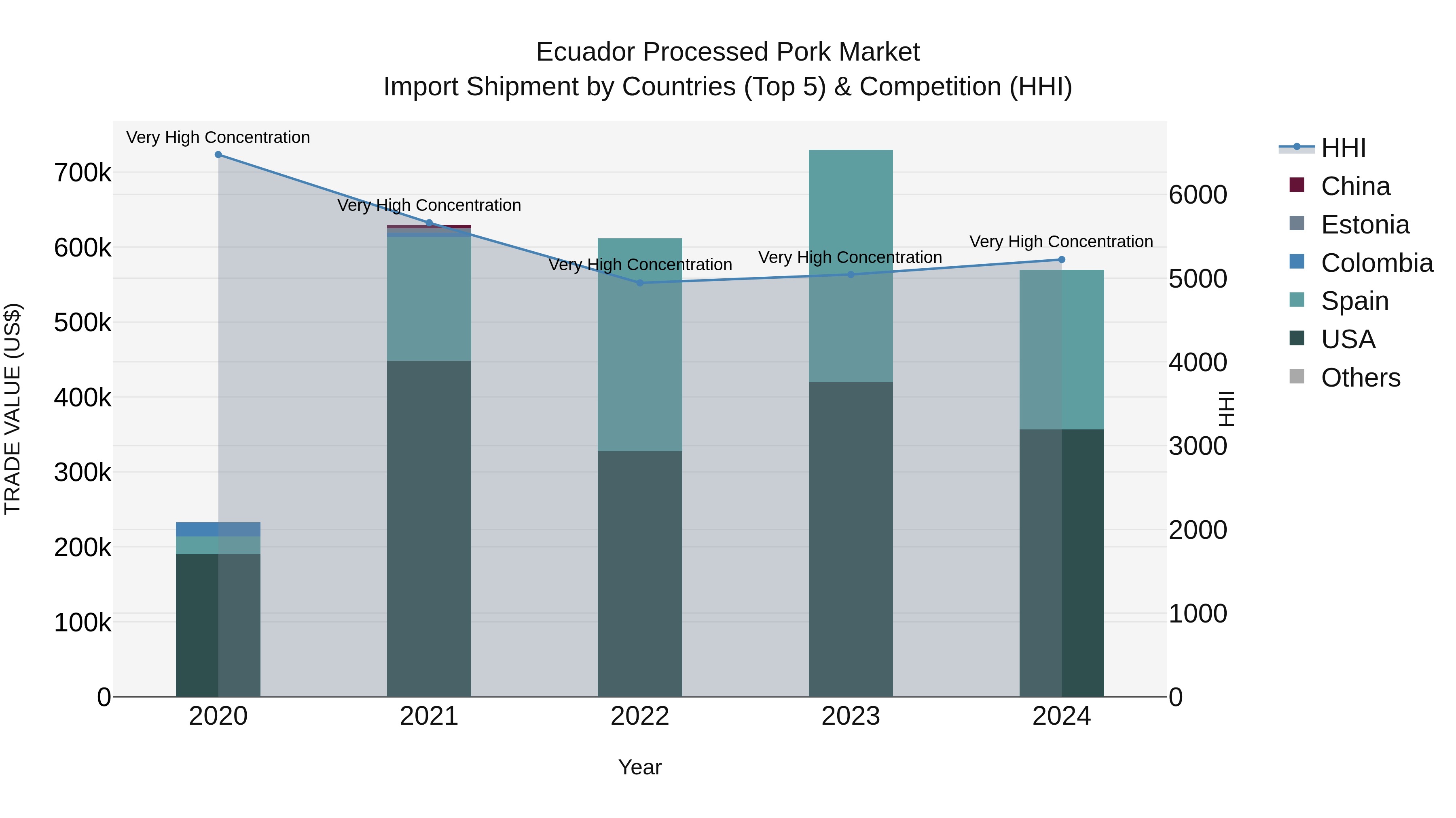 Ecuador Processed Pork Market Top 5 Importing Countries and Market Competition (HHI) Analysis