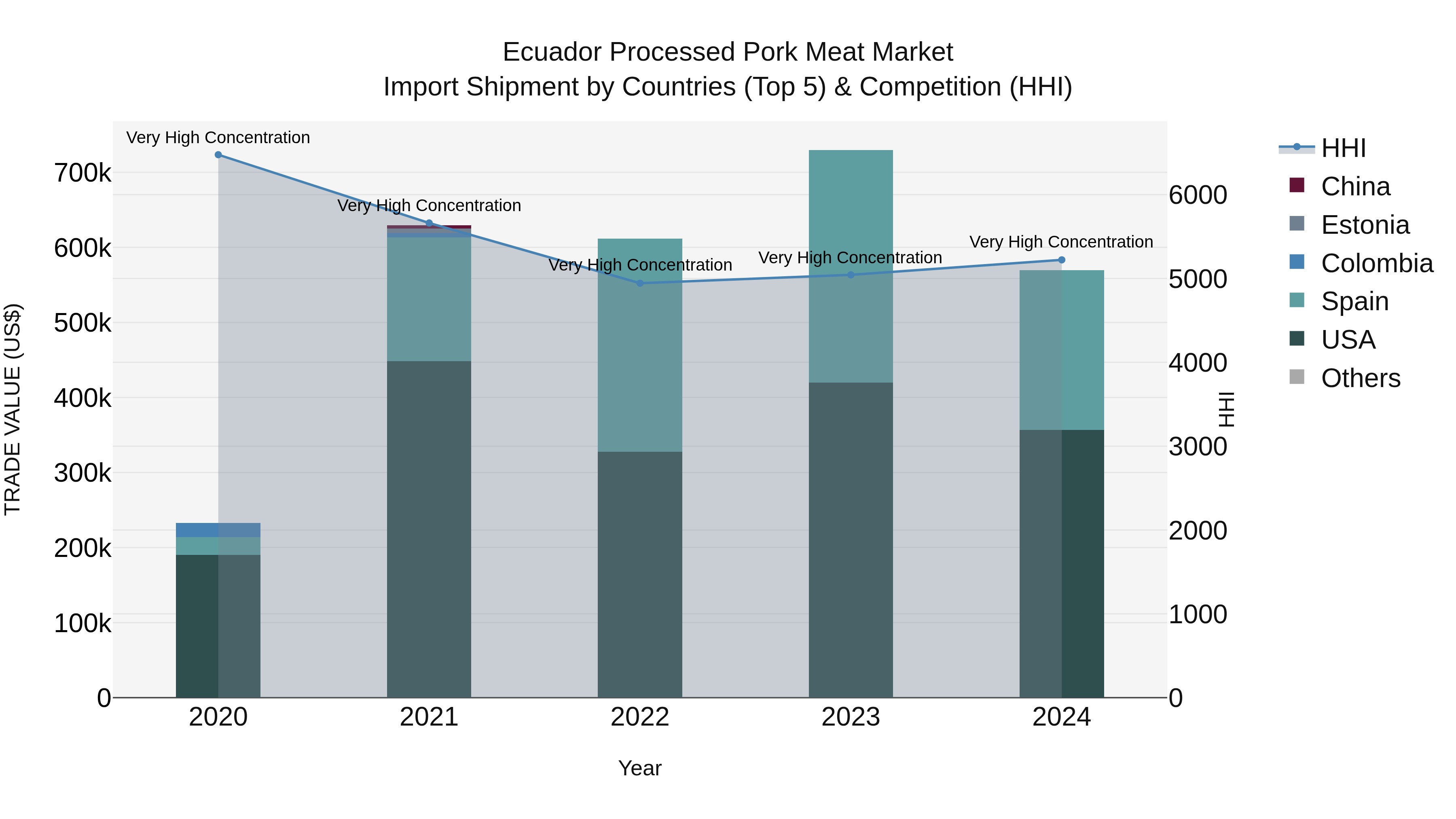 Ecuador Processed Pork Meat Market Top 5 Importing Countries and Market Competition (HHI) Analysis