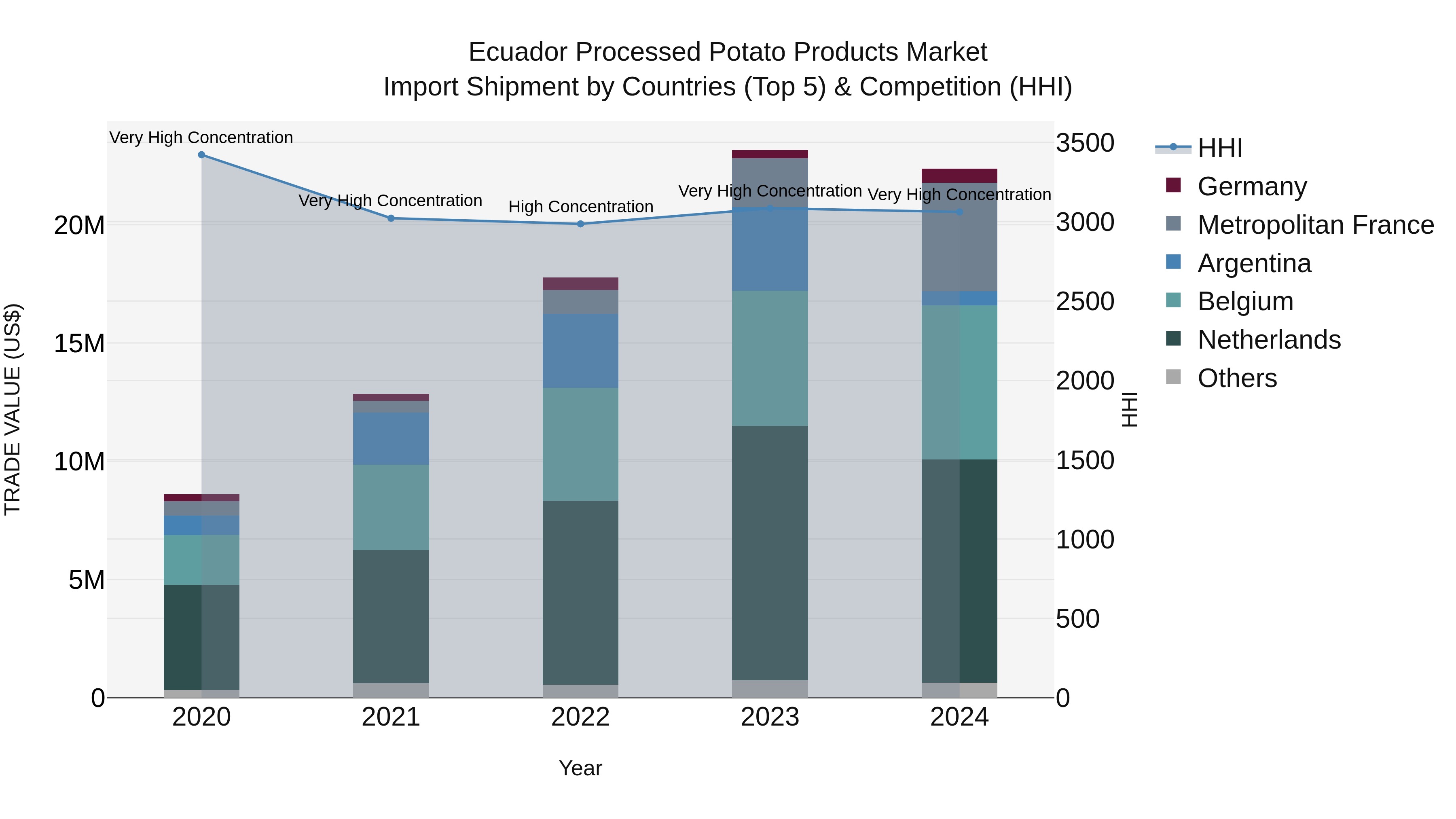 Ecuador Processed Potato Products Market Top 5 Importing Countries and Market Competition (HHI) Analysis