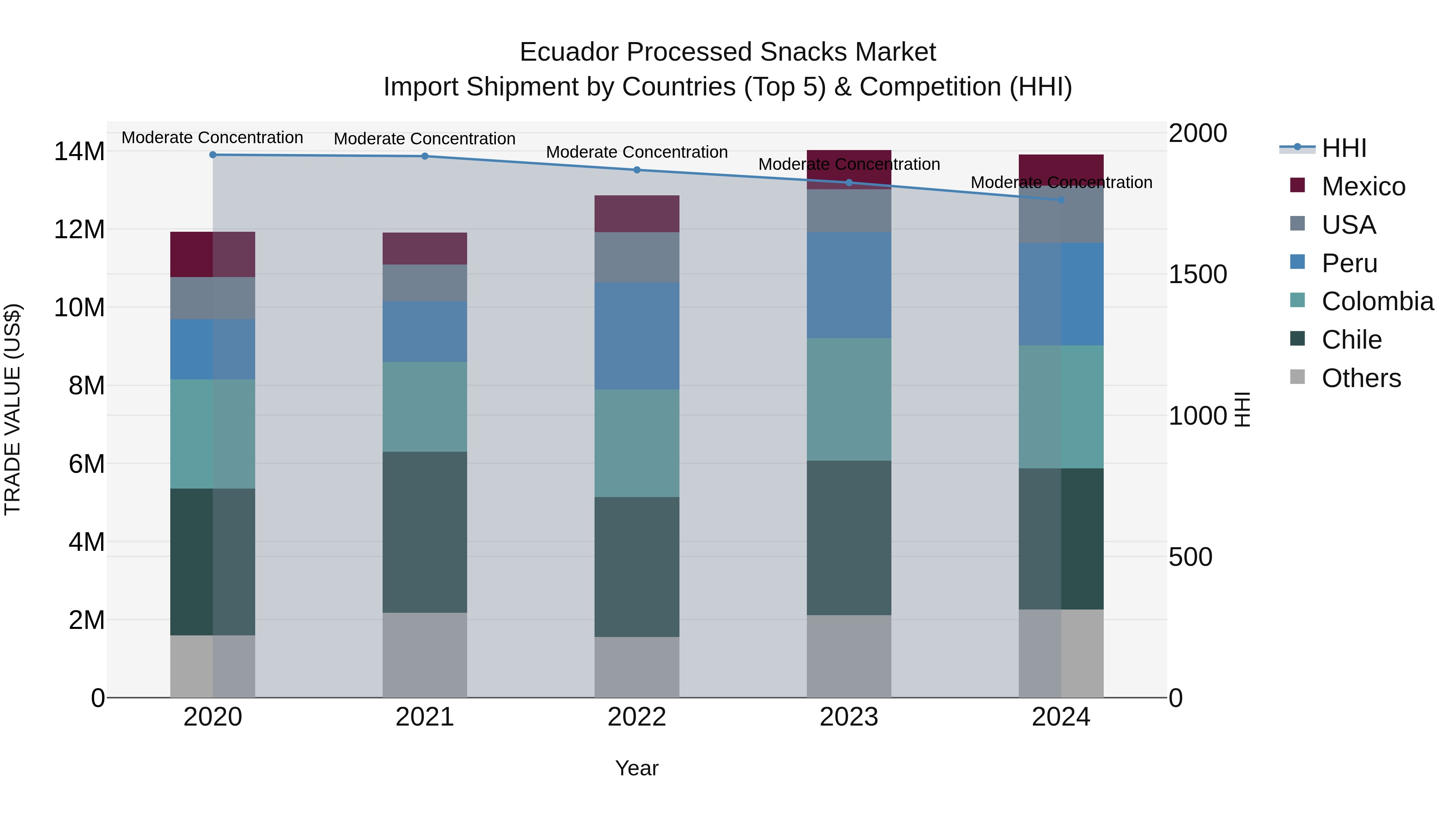 Ecuador Processed Snacks Market Top 5 Importing Countries and Market Competition (HHI) Analysis