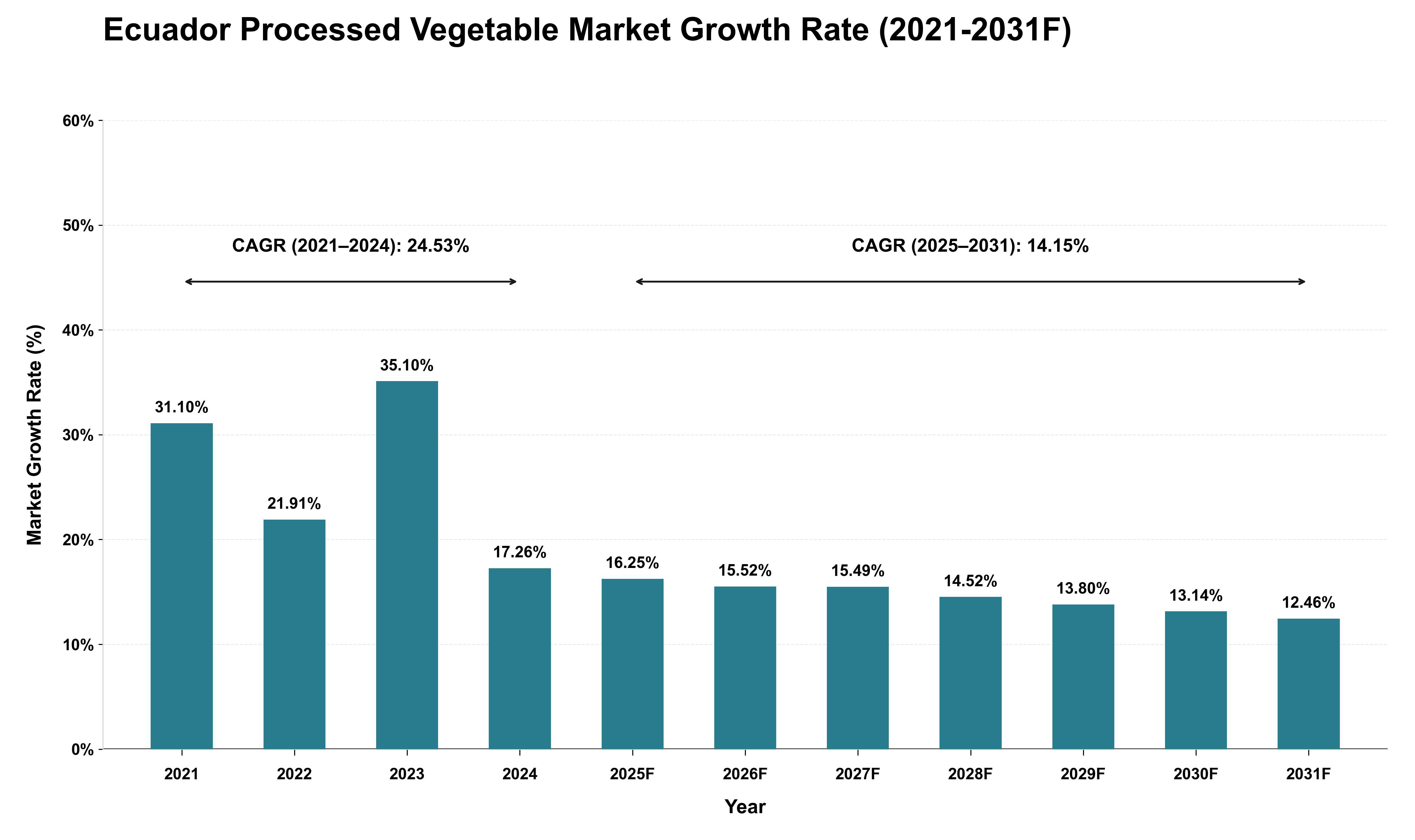 Ecuador Processed Vegetable Market Growth Rate Analysis (2021 - 2031)