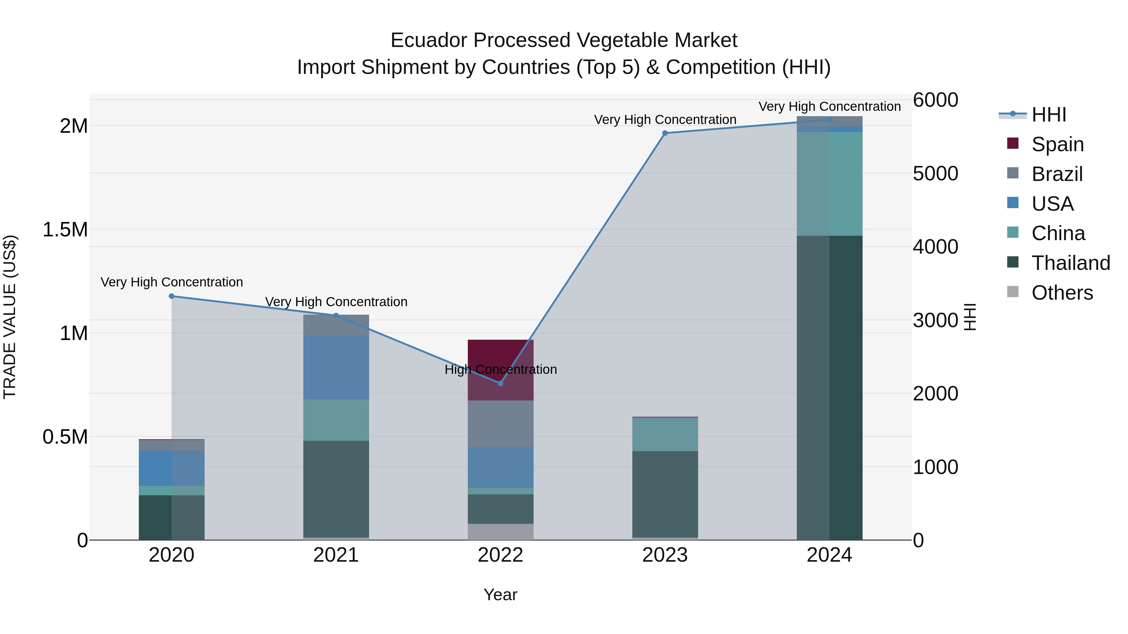 Ecuador Processed Vegetable Market Top 5 Importing Countries and Market Competition (HHI) Analysis