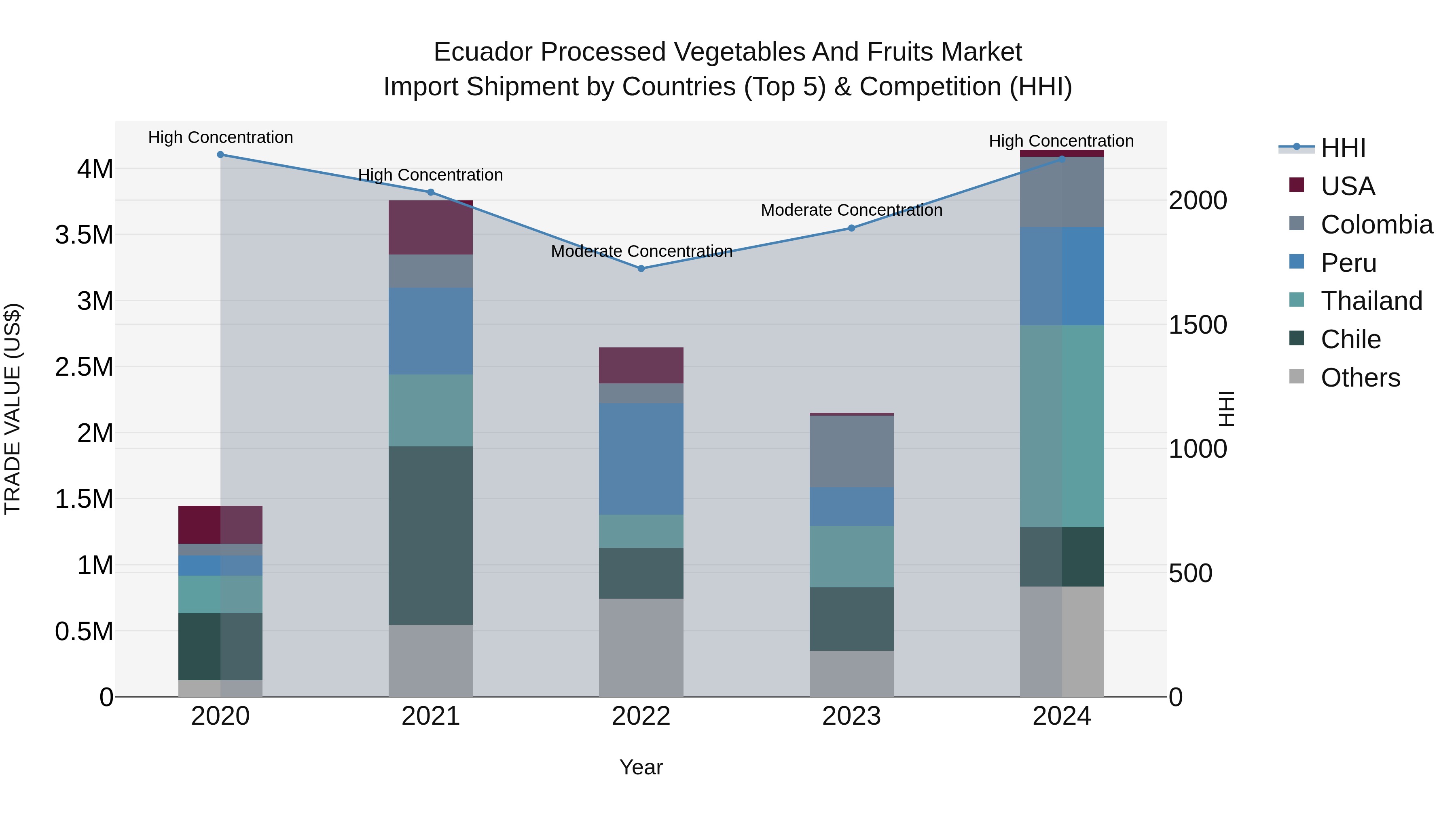 Ecuador Processed Vegetables and Fruits Market Top 5 Importing Countries and Market Competition (HHI) Analysis
