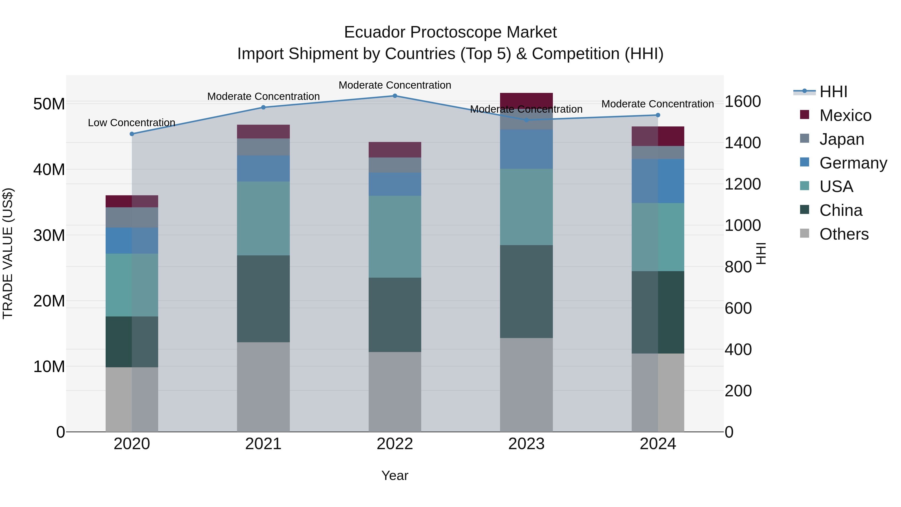 Ecuador Proctoscope Market Top 5 Importing Countries and Market Competition (HHI) Analysis