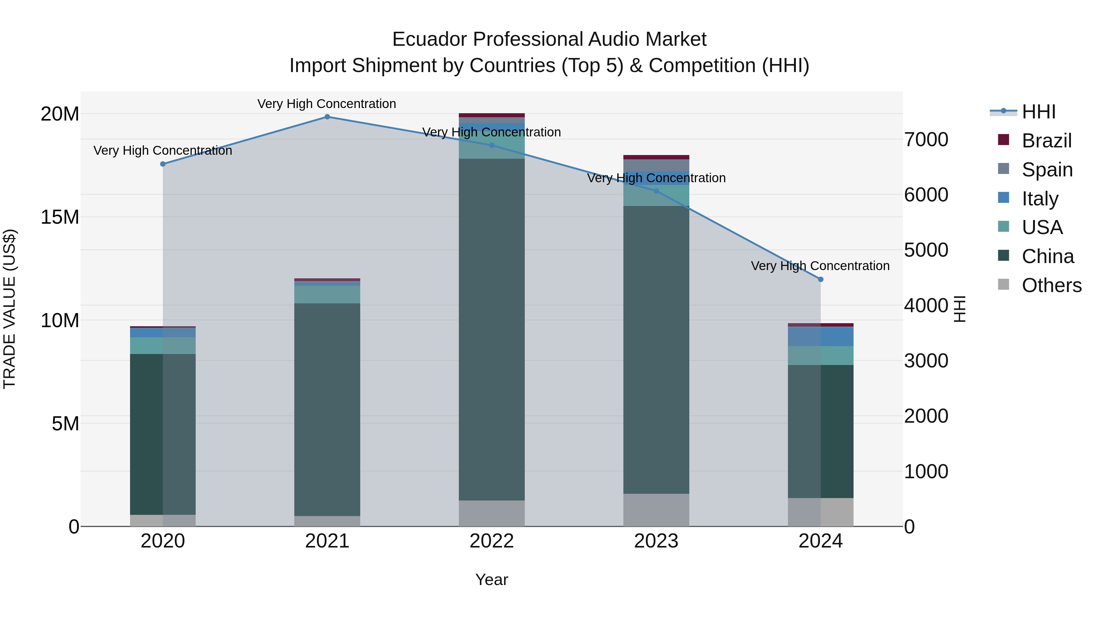 Ecuador Professional Audio Market Top 5 Importing Countries and Market Competition (HHI) Analysis