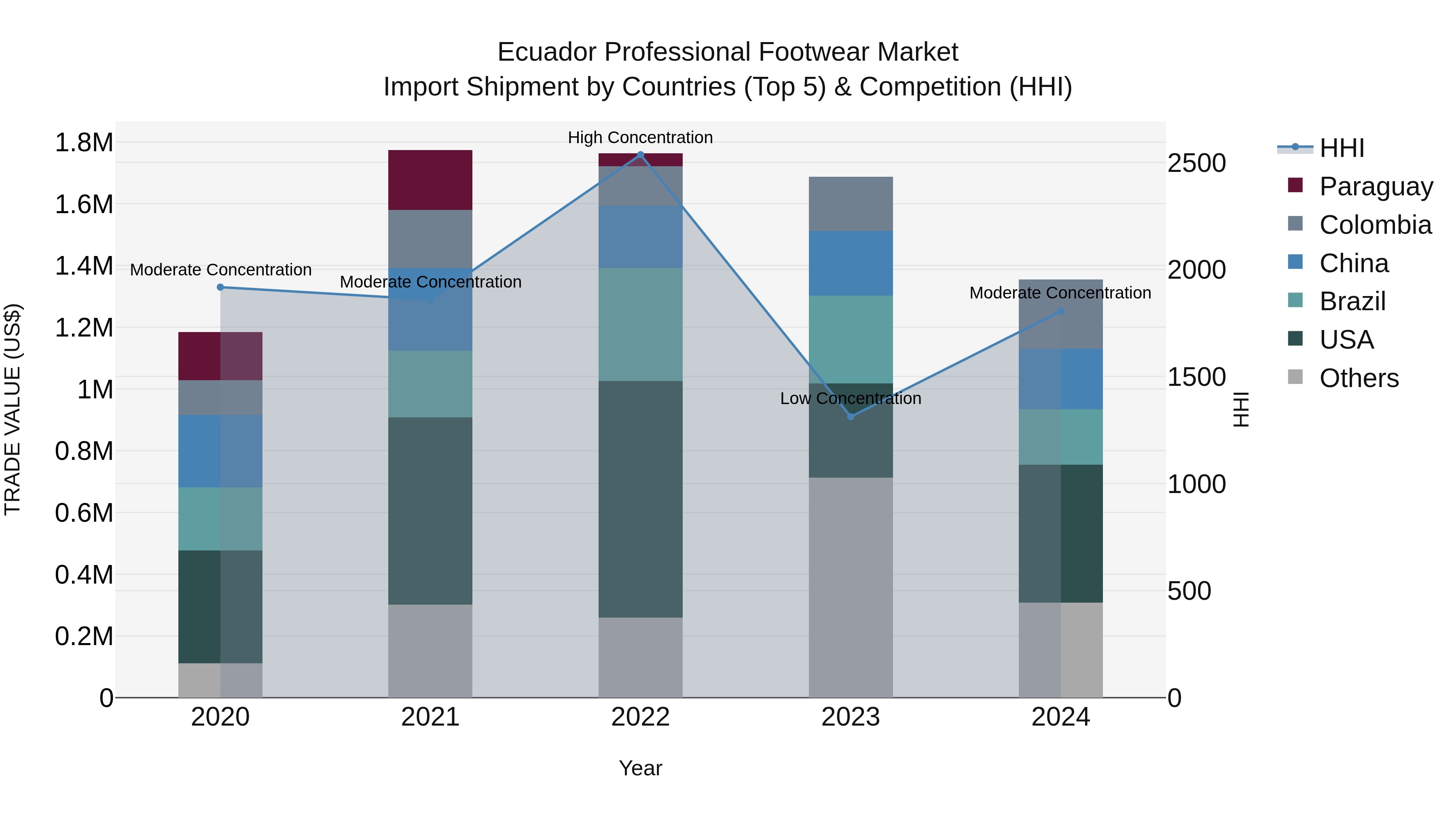 Ecuador Professional Footwear Market Top 5 Importing Countries and Market Competition (HHI) Analysis