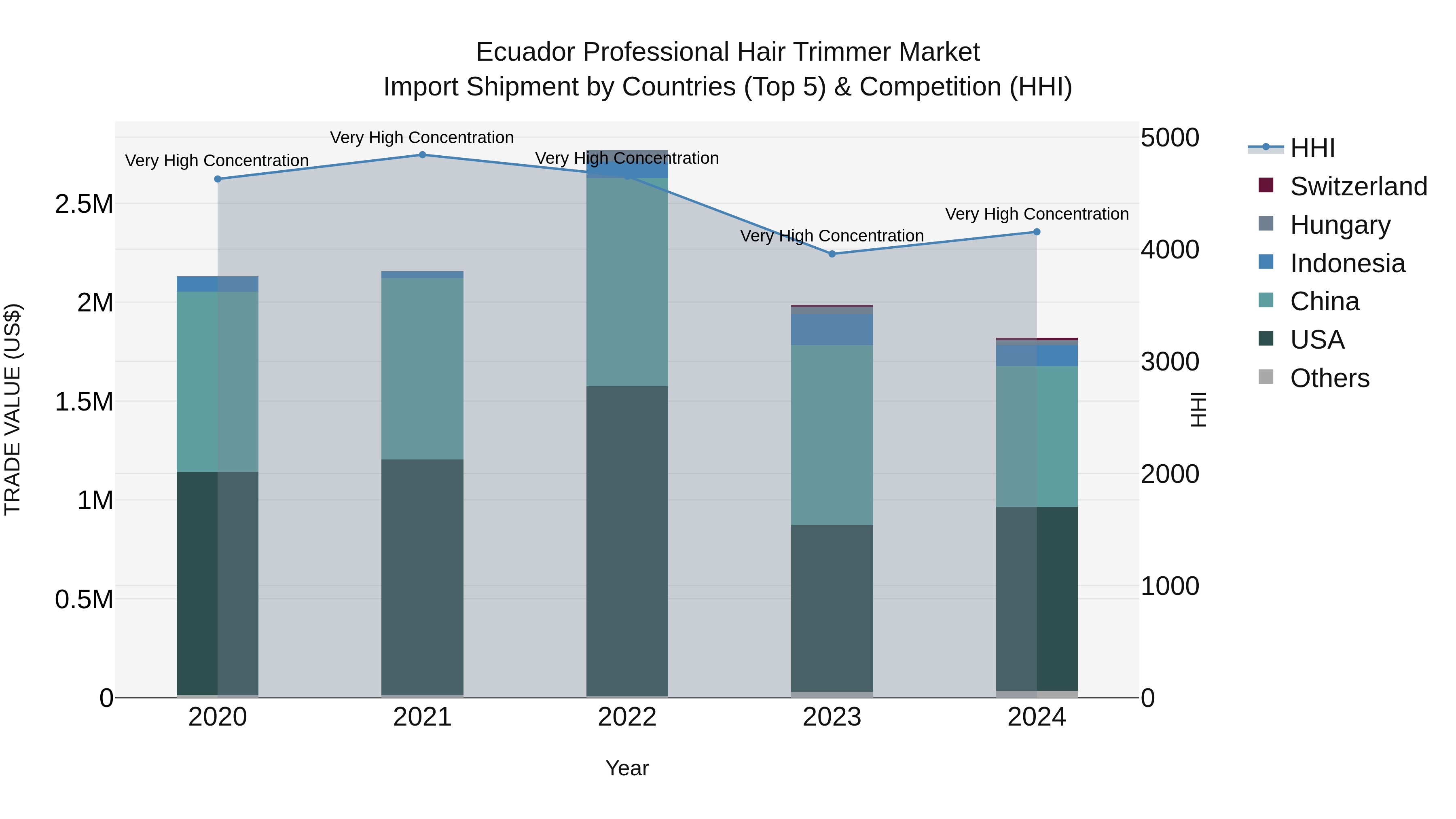 Ecuador Professional Hair Trimmer Market Top 5 Importing Countries and Market Competition (HHI) Analysis