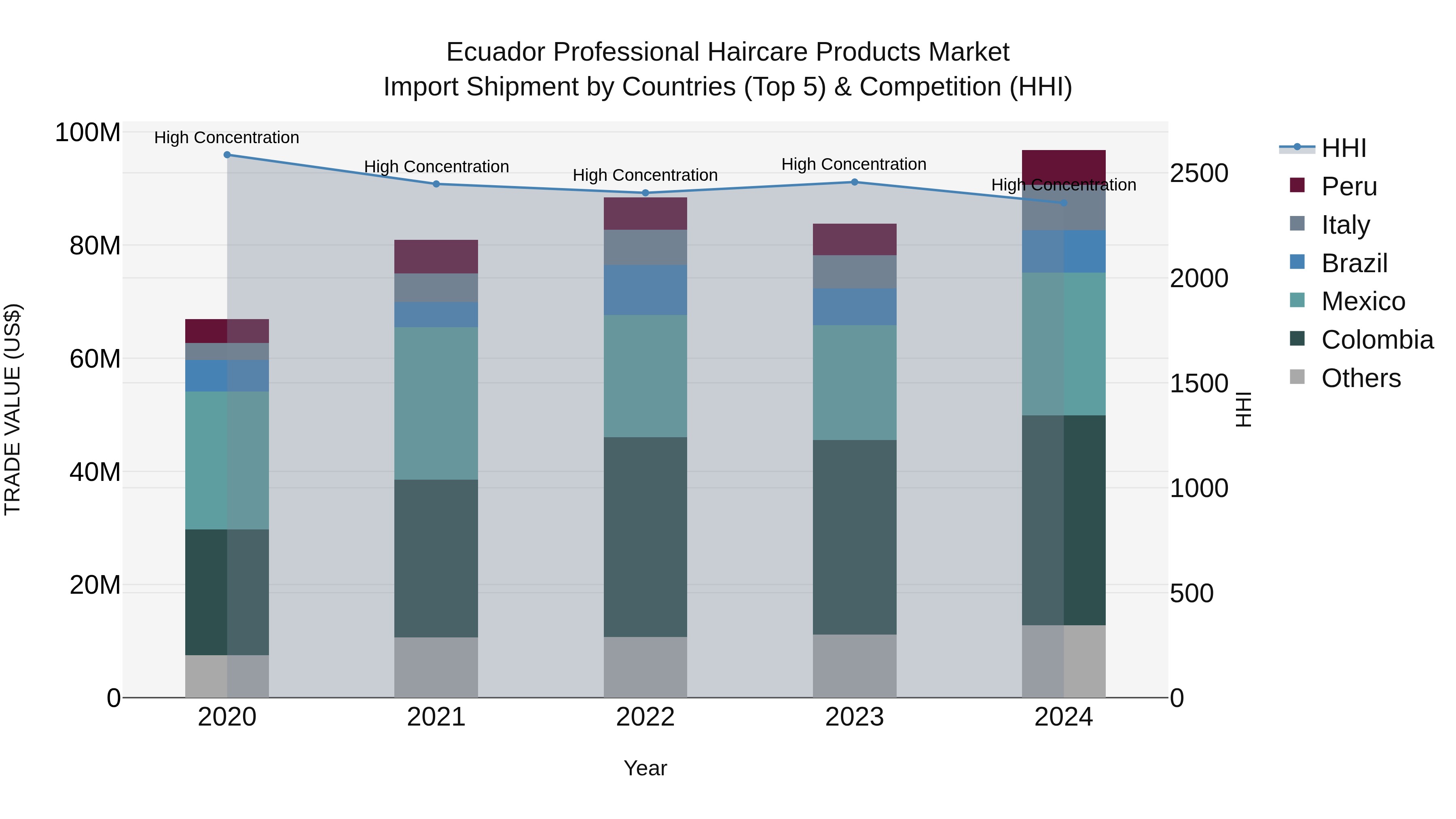 Ecuador Professional Haircare Products Market Top 5 Importing Countries and Market Competition (HHI) Analysis