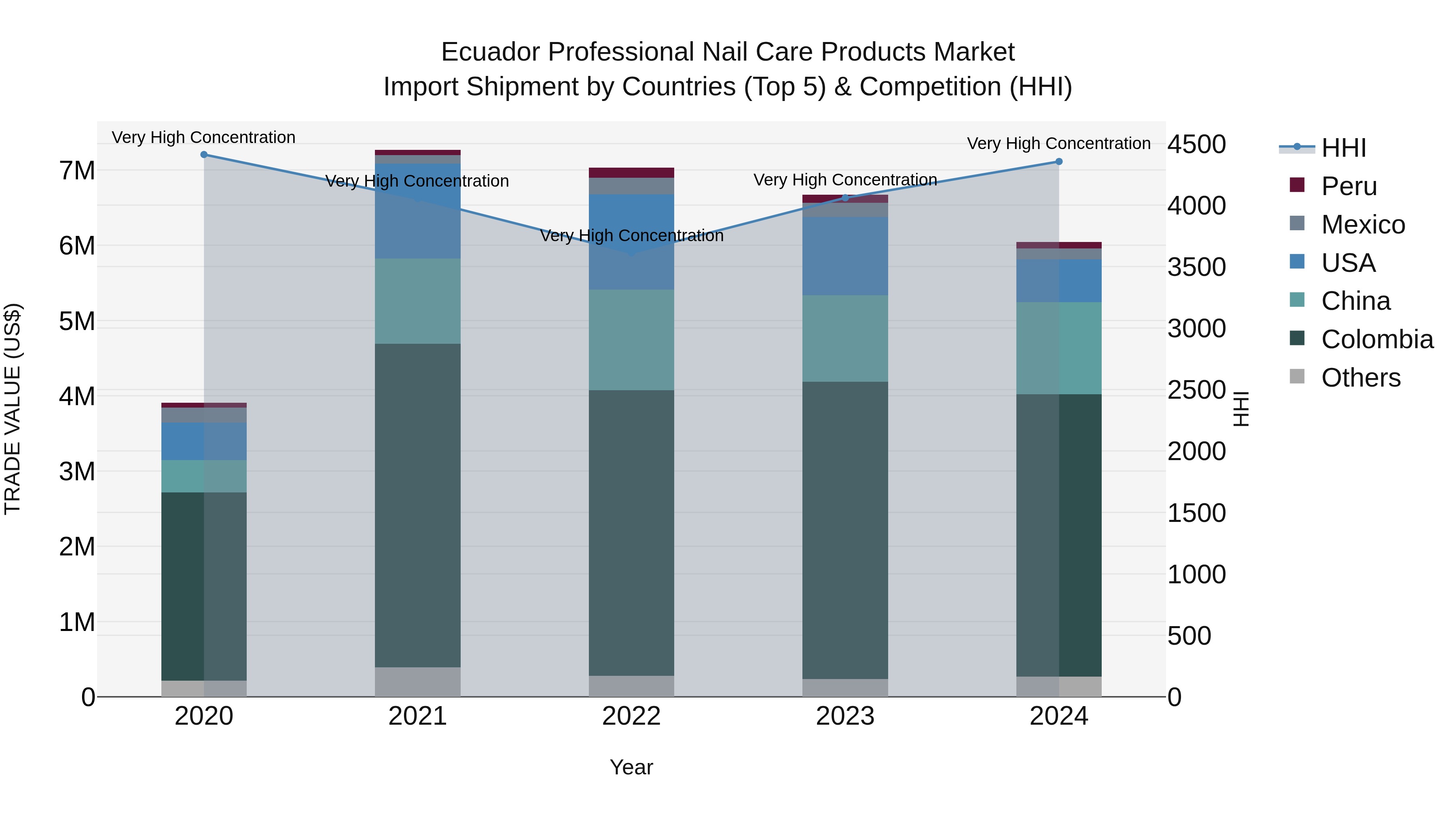 Ecuador Professional Nail Care Products Market Top 5 Importing Countries and Market Competition (HHI) Analysis