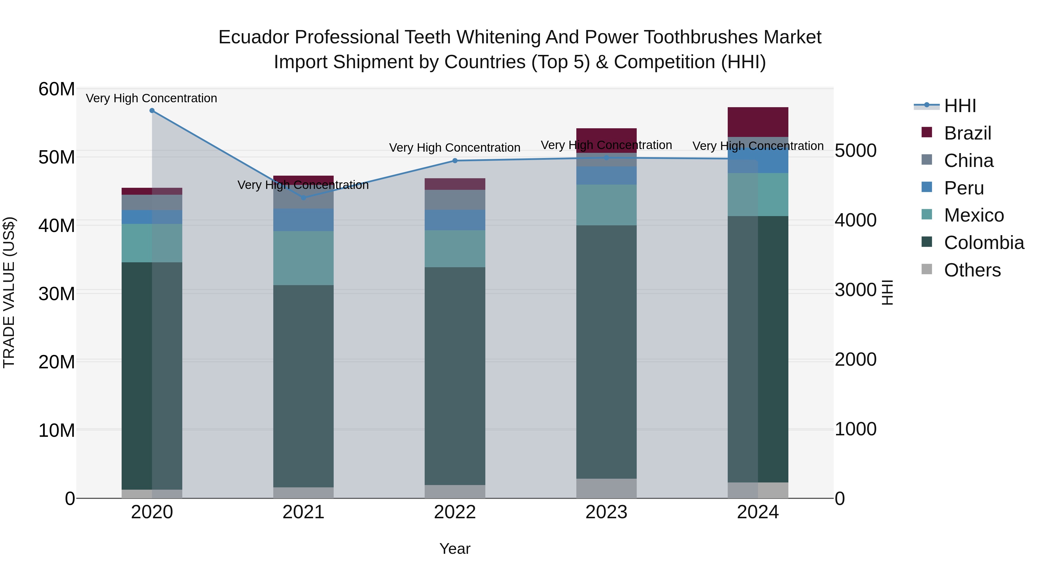 Ecuador Professional Teeth Whitening and Power Toothbrushes Market Top 5 Importing Countries and Market Competition (HHI) Analysis