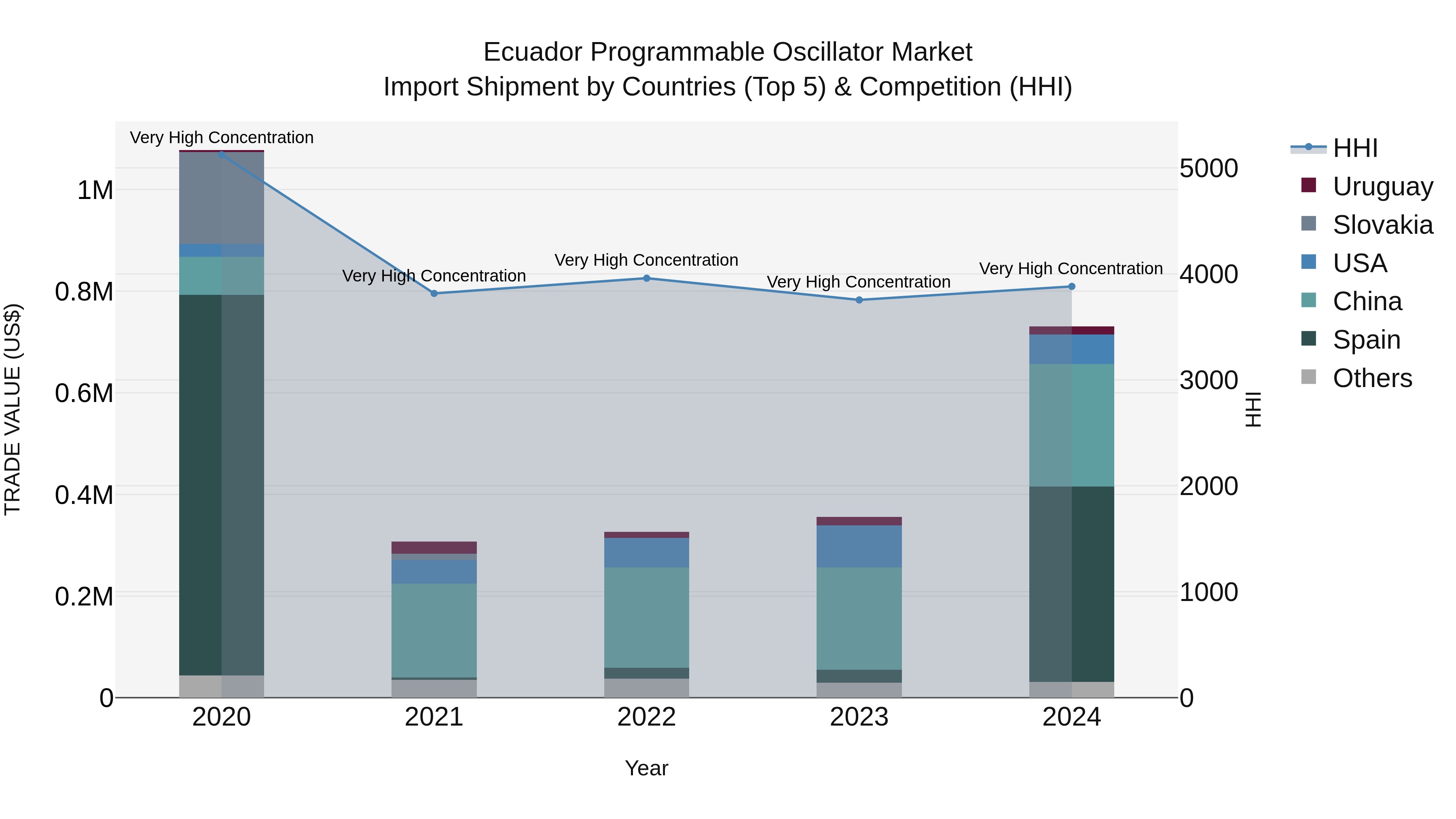 Ecuador Programmable Oscillator Market Top 5 Importing Countries and Market Competition (HHI) Analysis