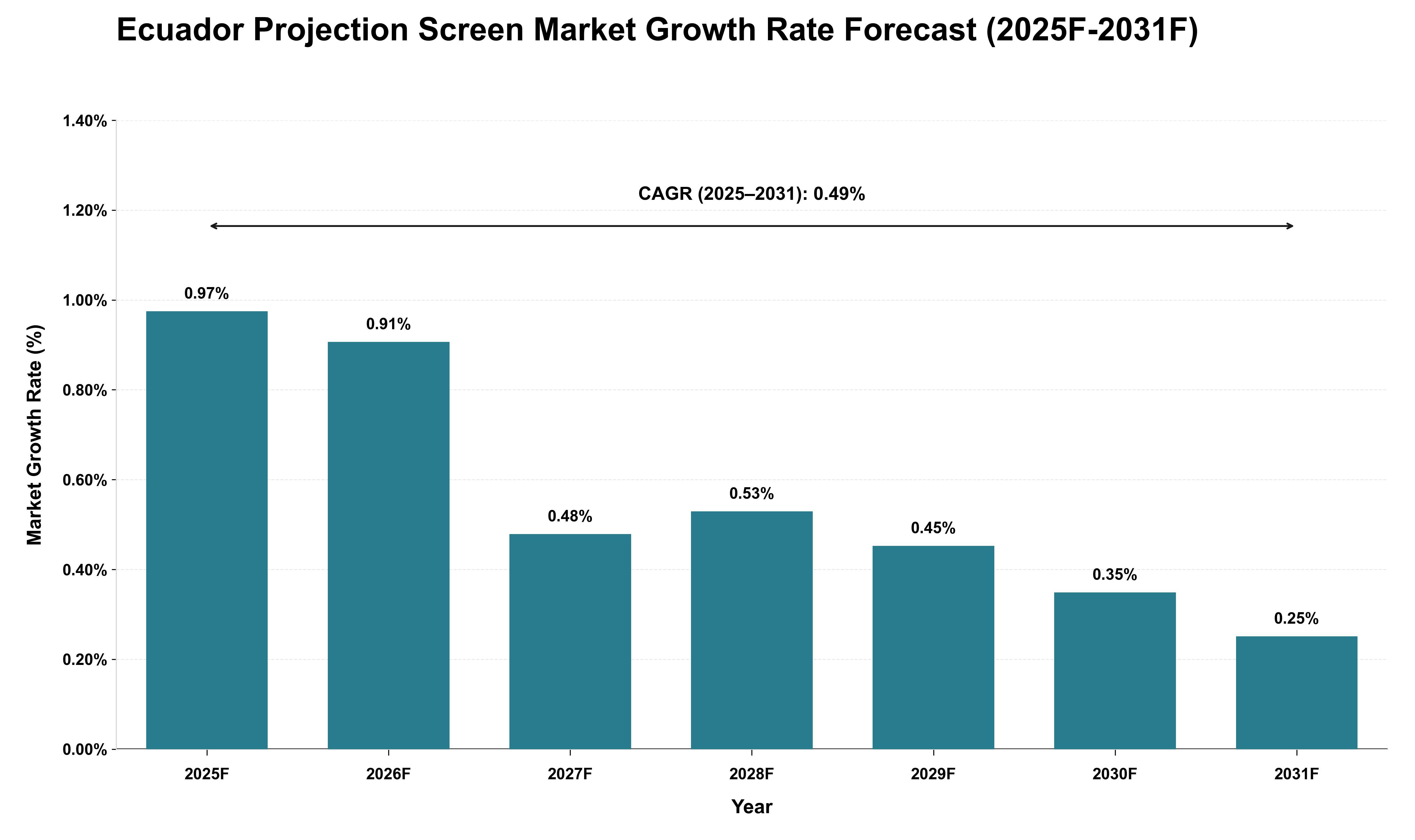 Ecuador Projection Screen Market Growth Rate Analysis (2025 - 2031)