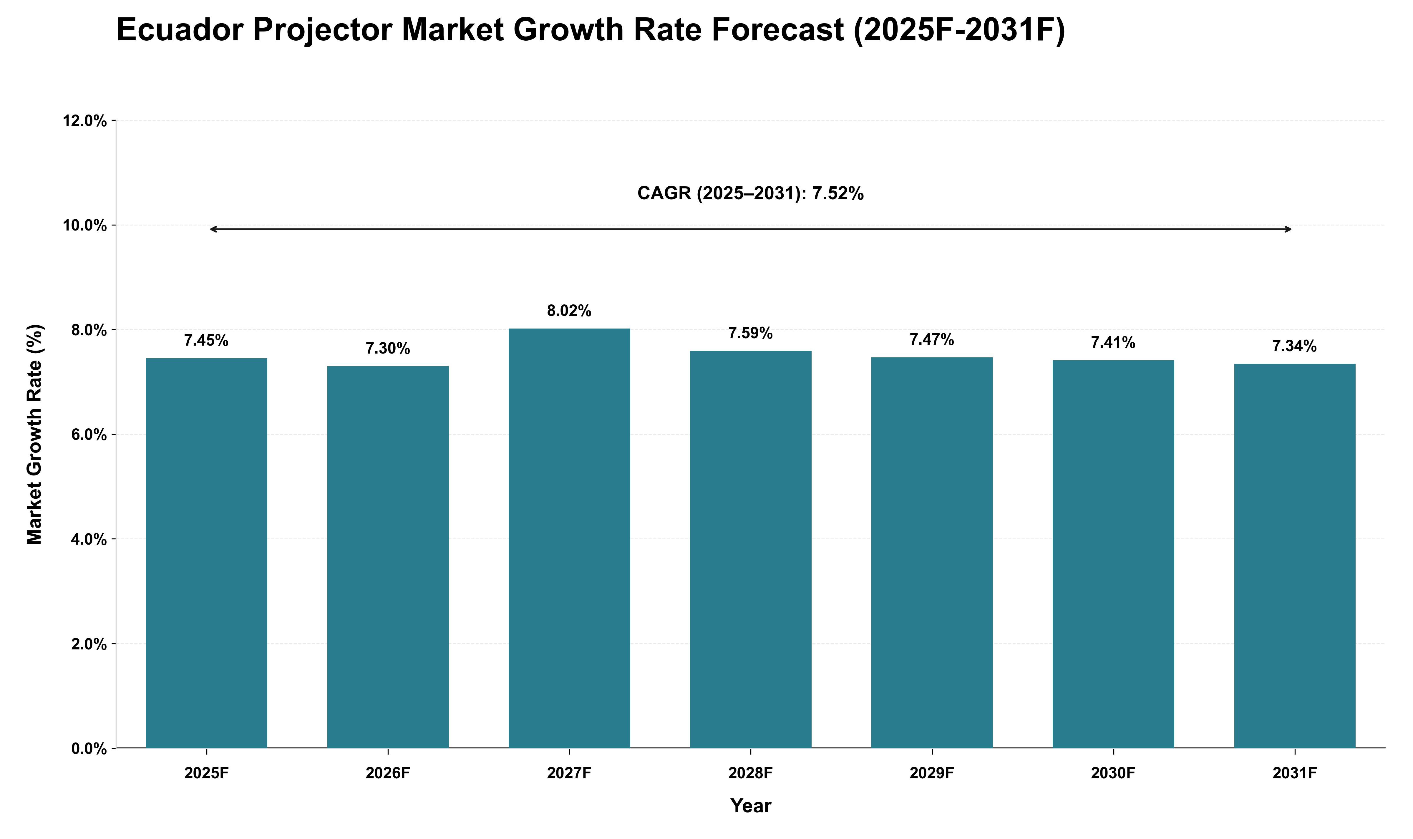 Ecuador Projector Market Growth Rate Analysis (2025 - 2031)