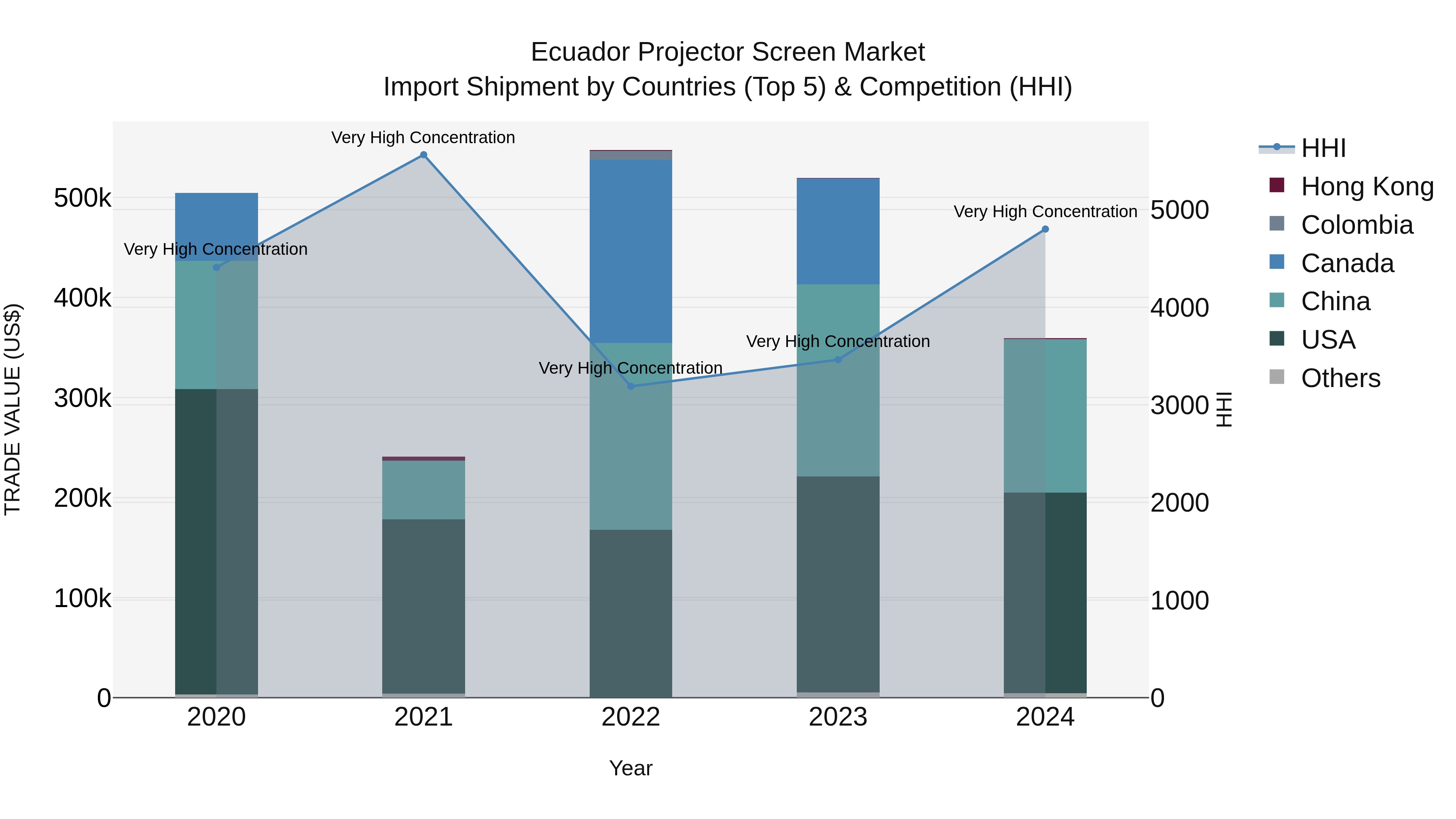Ecuador Projector Screen Market Top 5 Importing Countries and Market Competition (HHI) Analysis