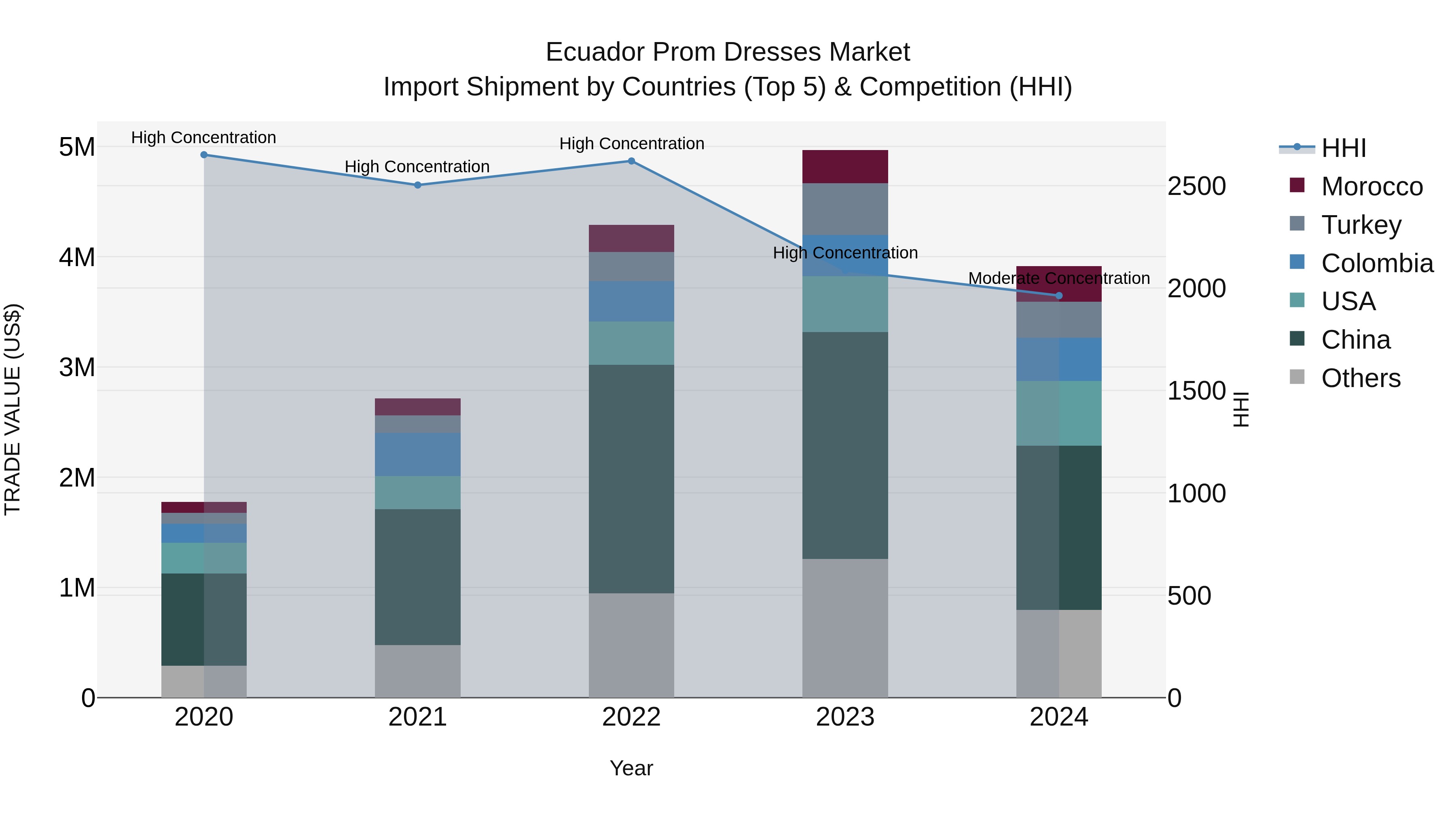Ecuador Prom Dresses Market Top 5 Importing Countries and Market Competition (HHI) Analysis
