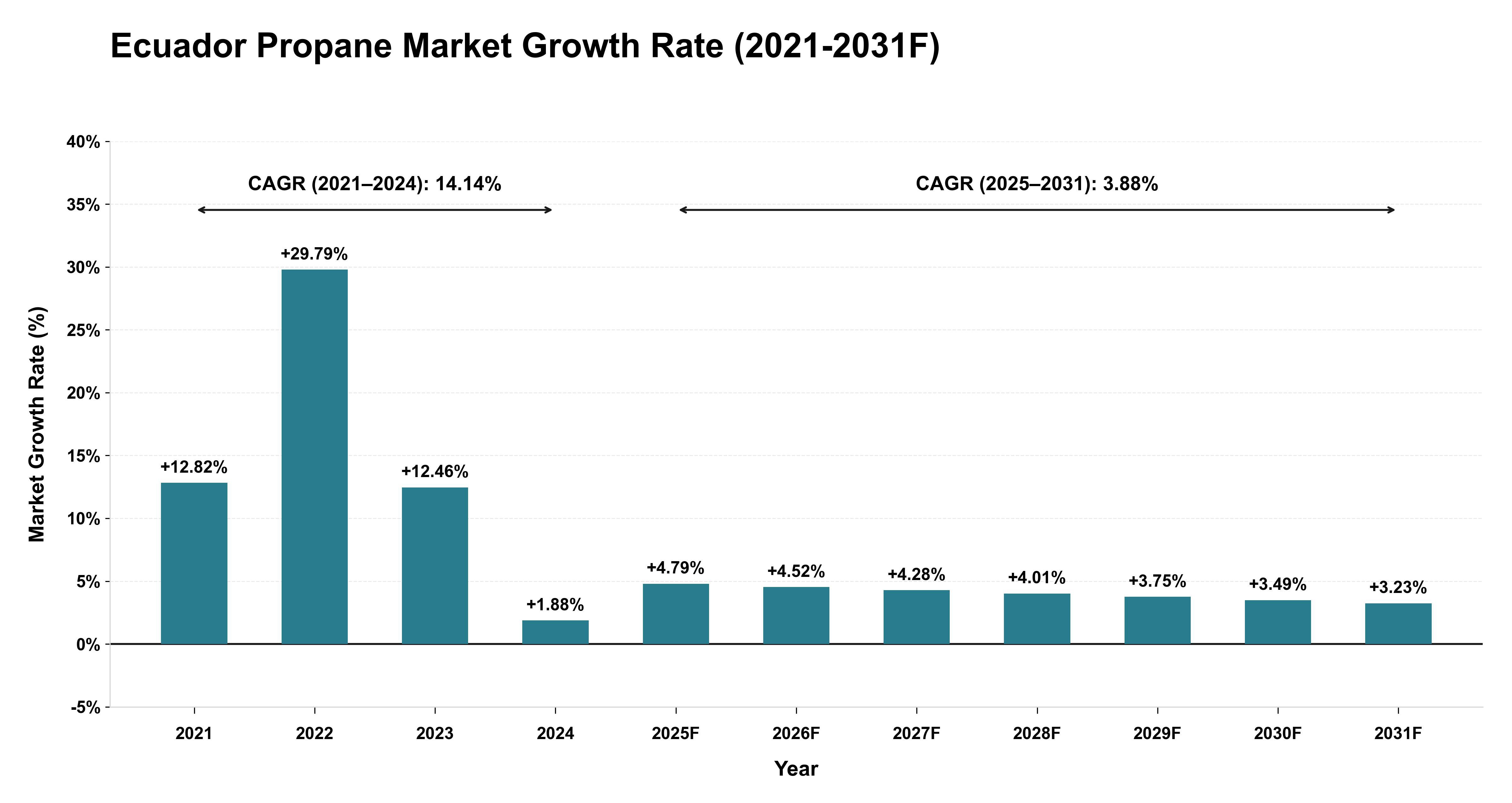 Ecuador Propane Market Year-wise Growth Rate (2021-2031F)