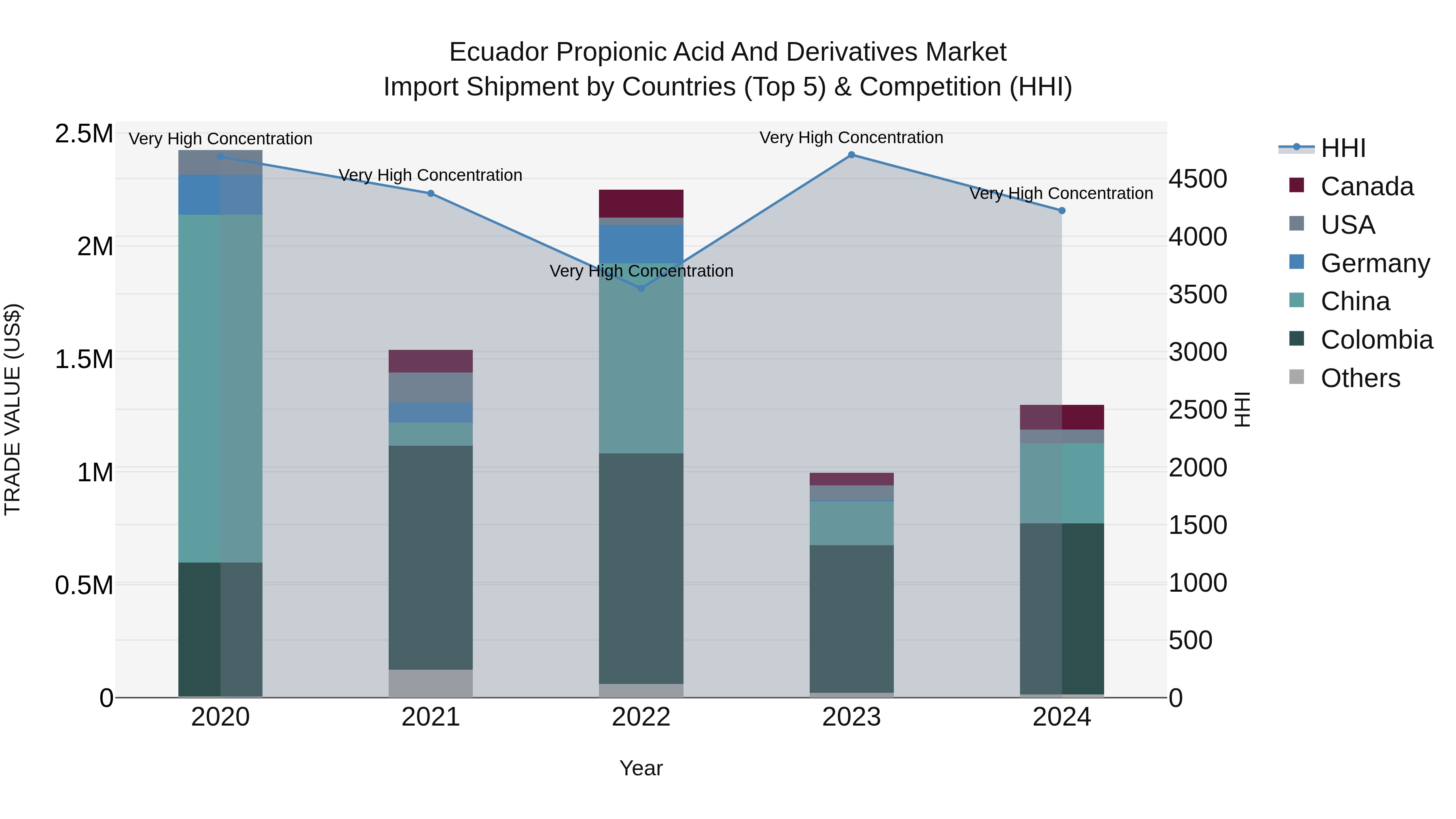Ecuador Propionic Acid and Derivatives Market Top 5 Importing Countries and Market Competition (HHI) Analysis