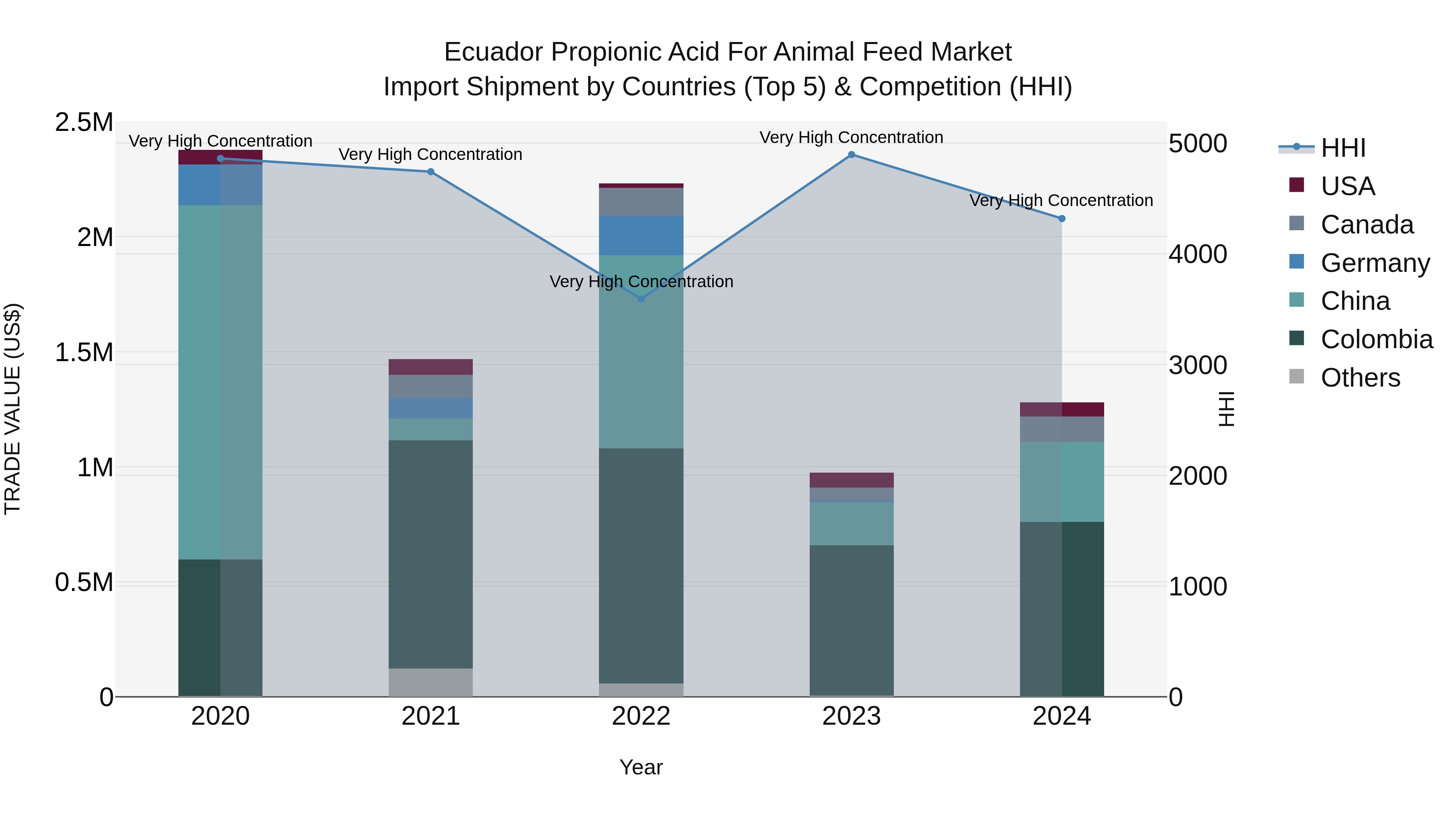 Ecuador Propionic Acid for Animal Feed Market Top 5 Importing Countries and Market Competition (HHI) Analysis