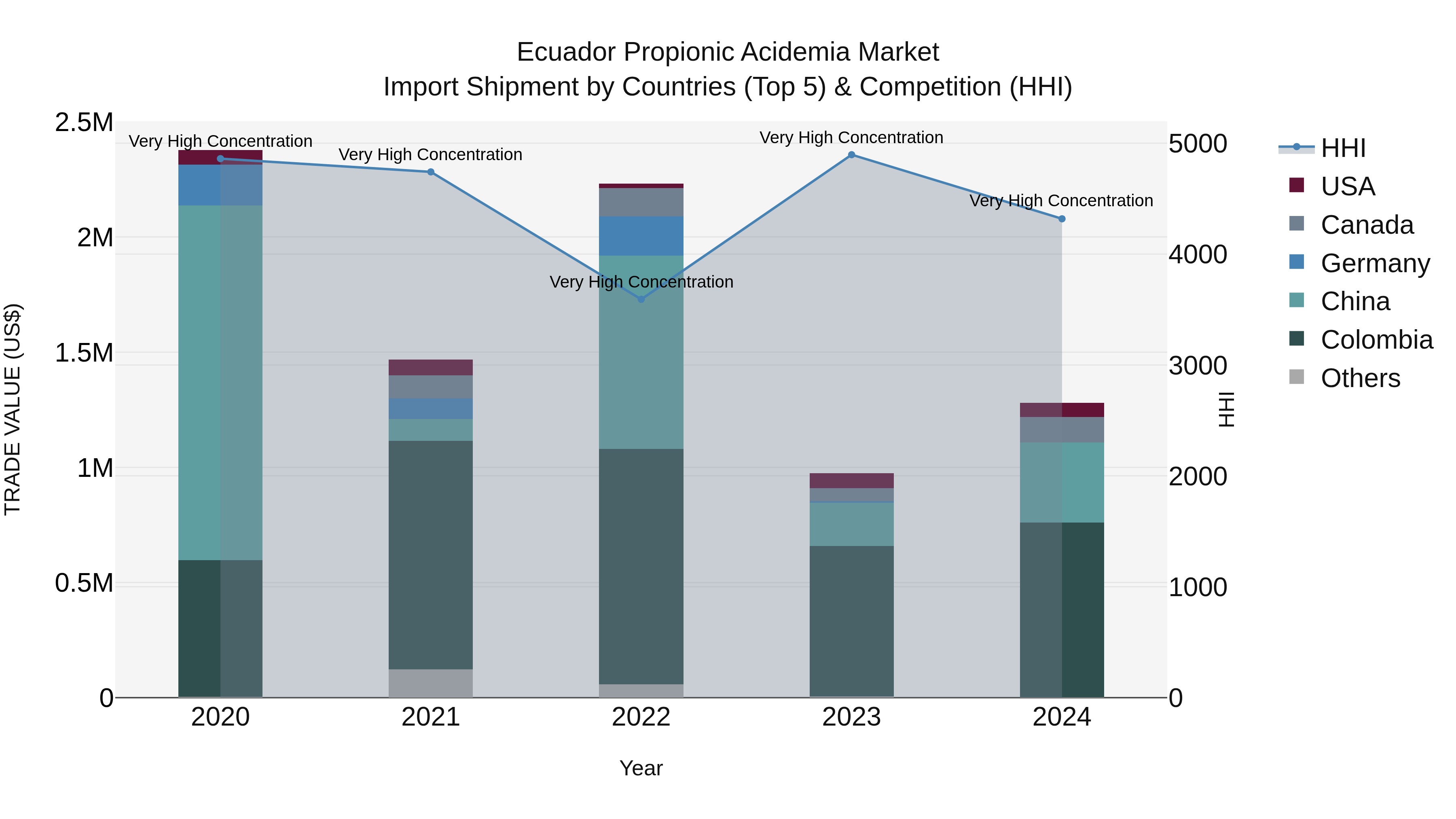 Ecuador Propionic Acidemia Market Top 5 Importing Countries and Market Competition (HHI) Analysis
