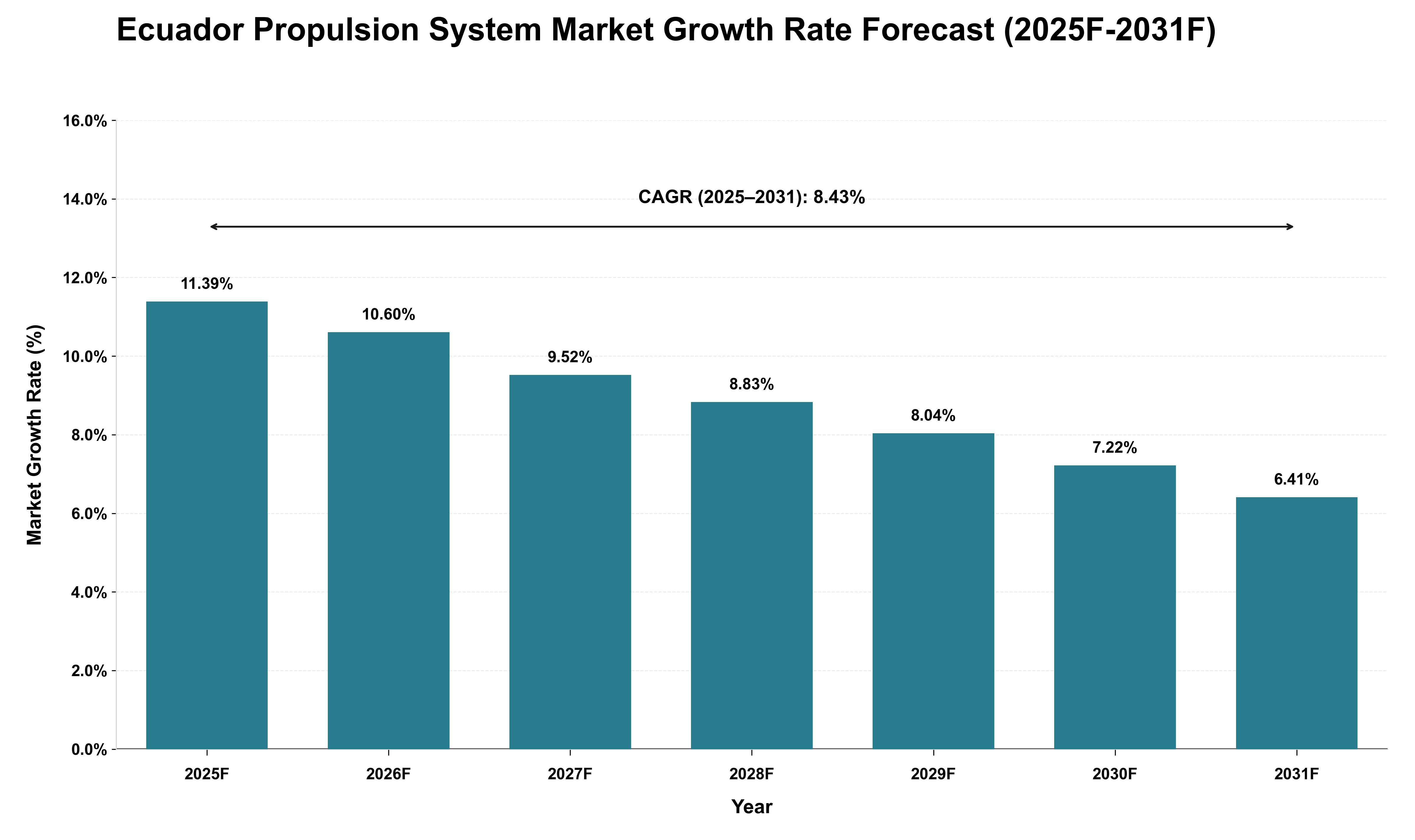 Ecuador Propulsion System Market Growth Rate Analysis (2025 - 2031)